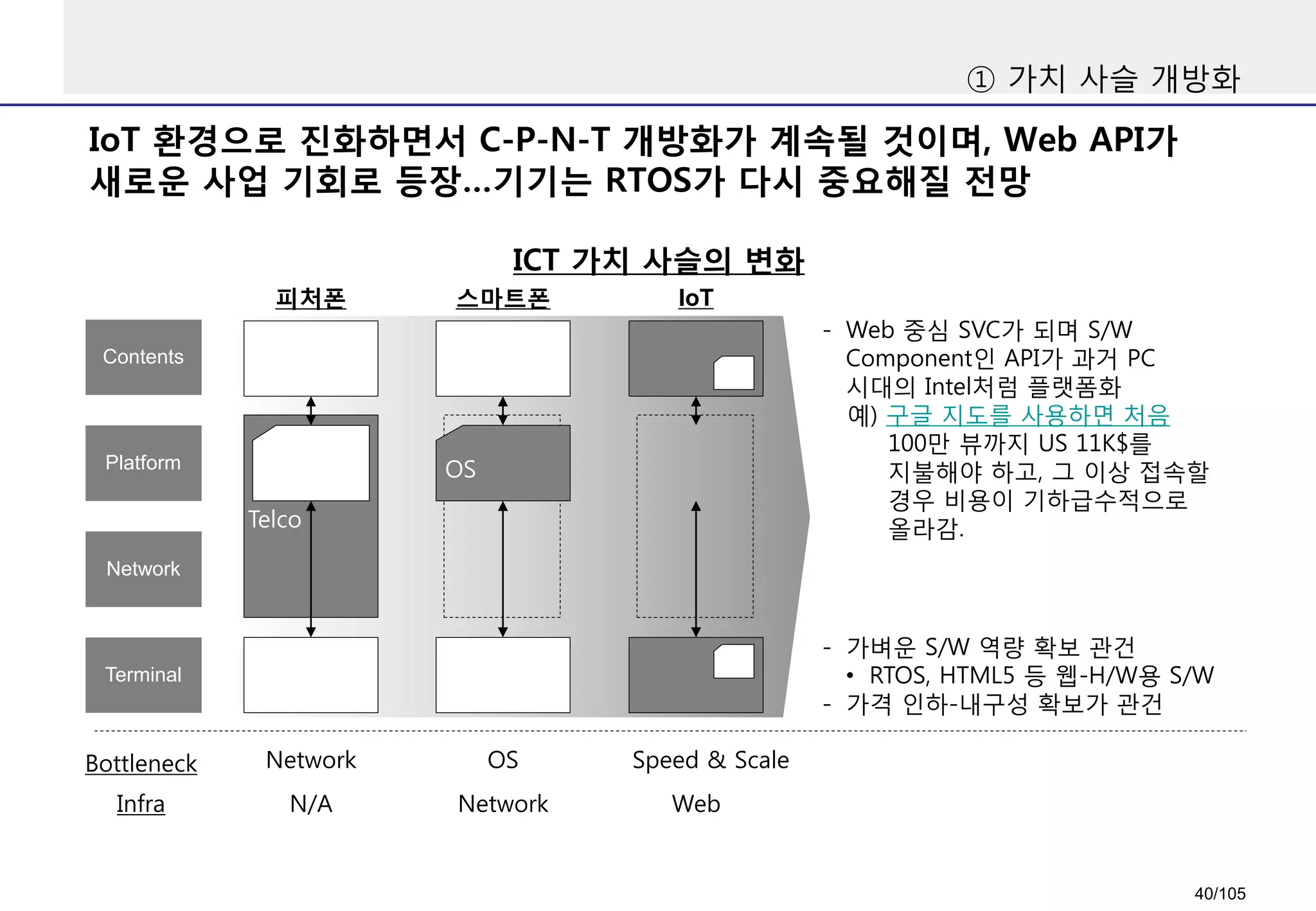 IoT 환경으로 진화하면서 C-P-N-T 개방화가 계속될 것이며, Web API가
새로운 사업 기회로 등장…기기는 RTOS가 다시 중요해질 전망
① 가치 사슬 개방화
ICT 가치 사슬의 변화
Bottleneck
Contents
Platform
Network
Terminal
피처폰
Telco
스마트폰 IoT
OS
- Web 중심 SVC가 되며 S/W
Component인 API가 과거 PC
시대의 Intel처럼 플랫폼화
예) 구글 지도를 사용하면 처음
100만 뷰까지 US 11K$를
지불해야 하고, 그 이상 접속할
경우 비용이 기하급수적으로
올라감.
Infra
Network
N/A
OS
Network
Speed & Scale
Web
- 가벼운 S/W 역량 확보 관건
• RTOS, HTML5 등 웹-H/W용 S/W
- 가격 인하-내구성 확보가 관건
40/105
 