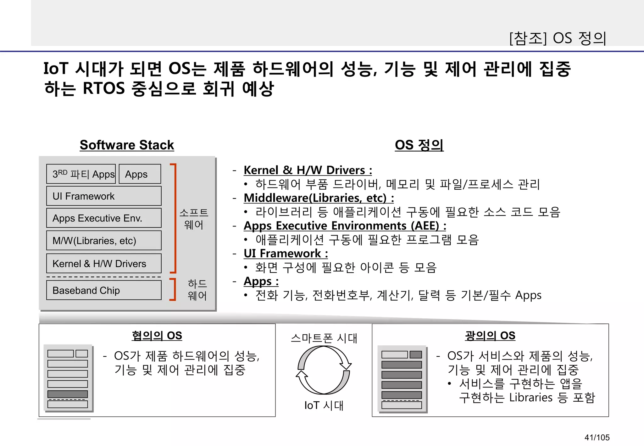 IoT 시대가 되면 OS는 제품 하드웨어의 성능, 기능 및 제어 관리에 집중
하는 RTOS 중심으로 회귀 예상
[참조] OS 정의
Kernel & H/W Drivers
M/W(Libraries, etc)
Apps Executive Env.
UI Framework
Apps3RD 파티 Apps
Baseband Chip
- Kernel & H/W Drivers :
• 하드웨어 부품 드라이버, 메모리 및 파일/프로세스 관리
- Middleware(Libraries, etc) :
• 라이브러리 등 애플리케이션 구동에 필요한 소스 코드 모음
- Apps Executive Environments (AEE) :
• 애플리케이션 구동에 필요한 프로그램 모음
- UI Framework :
• 화면 구성에 필요한 아이콘 등 모음
- Apps :
• 전화 기능, 전화번호부, 계산기, 달력 등 기본/필수 Apps
소프트
웨어
하드
웨어
협의의 OS
- OS가 제품 하드웨어의 성능,
기능 및 제어 관리에 집중
광의의 OS스마트폰 시대
IoT 시대
- OS가 서비스와 제품의 성능,
기능 및 제어 관리에 집중
• 서비스를 구현하는 앱을
구현하는 Libraries 등 포함
Software Stack OS 정의
41/105
 