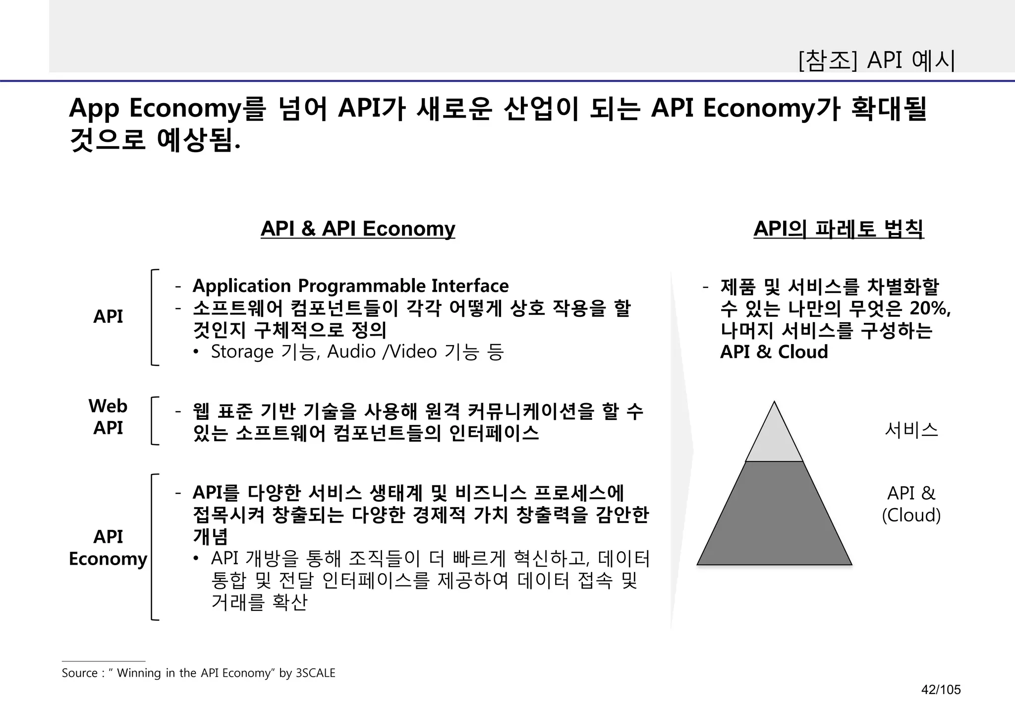 App Economy를 넘어 API가 새로운 산업이 되는 API Economy가 확대될
것으로 예상됨.
[참조] API 예시
Source : “ Winning in the API Economy” by 3SCALE
- Application Programmable Interface
- 소프트웨어 컴포넌트들이 각각 어떻게 상호 작용을 할
것인지 구체적으로 정의
• Storage 기능, Audio /Video 기능 등
API
Web
API
API
Economy
- 웹 표준 기반 기술을 사용해 원격 커뮤니케이션을 할 수
있는 소프트웨어 컴포넌트들의 인터페이스
- API를 다양한 서비스 생태계 및 비즈니스 프로세스에
접목시켜 창출되는 다양한 경제적 가치 창출력을 감안한
개념
• API 개방을 통해 조직들이 더 빠르게 혁신하고, 데이터
통합 및 전달 인터페이스를 제공하여 데이터 접속 및
거래를 확산
API의 파레토 법칙API & API Economy
API &
(Cloud)
서비스
- 제품 및 서비스를 차별화할
수 있는 나만의 무엇은 20%,
나머지 서비스를 구성하는
API & Cloud
42/105
 
