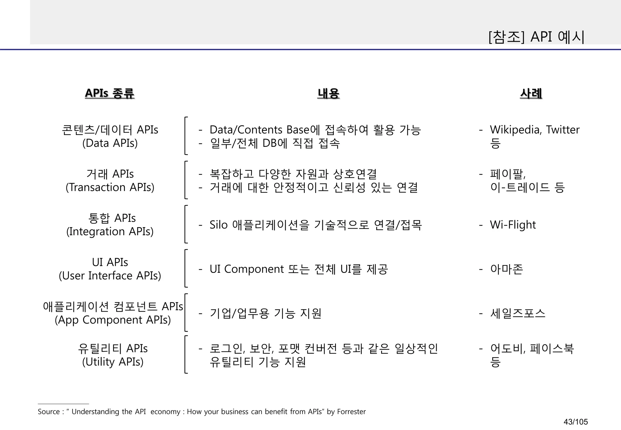 [참조] API 예시
Source : “ Understanding the API economy : How your business can benefit from APIs” by Forrester
콘텐츠/데이터 APIs
(Data APIs)
APIs 종류 내용 사례
거래 APIs
(Transaction APIs)
통합 APIs
(Integration APIs)
UI APIs
(User Interface APIs)
애플리케이션 컴포넌트 APIs
(App Component APIs)
유틸리티 APIs
(Utility APIs)
- Data/Contents Base에 접속하여 활용 가능
- 일부/전체 DB에 직접 접속
- 복잡하고 다양한 자원과 상호연결
- 거래에 대한 안정적이고 신뢰성 있는 연결
- Silo 애플리케이션을 기술적으로 연결/접목
- UI Component 또는 전체 UI를 제공
- 기업/업무용 기능 지원
- 로그인, 보안, 포맷 컨버전 등과 같은 일상적인
유틸리티 기능 지원
- Wikipedia, Twitter
등
- 페이팔,
이-트레이드 등
- Wi-Flight
- 아마존
- 세일즈포스
- 어도비, 페이스북
등
43/105
 