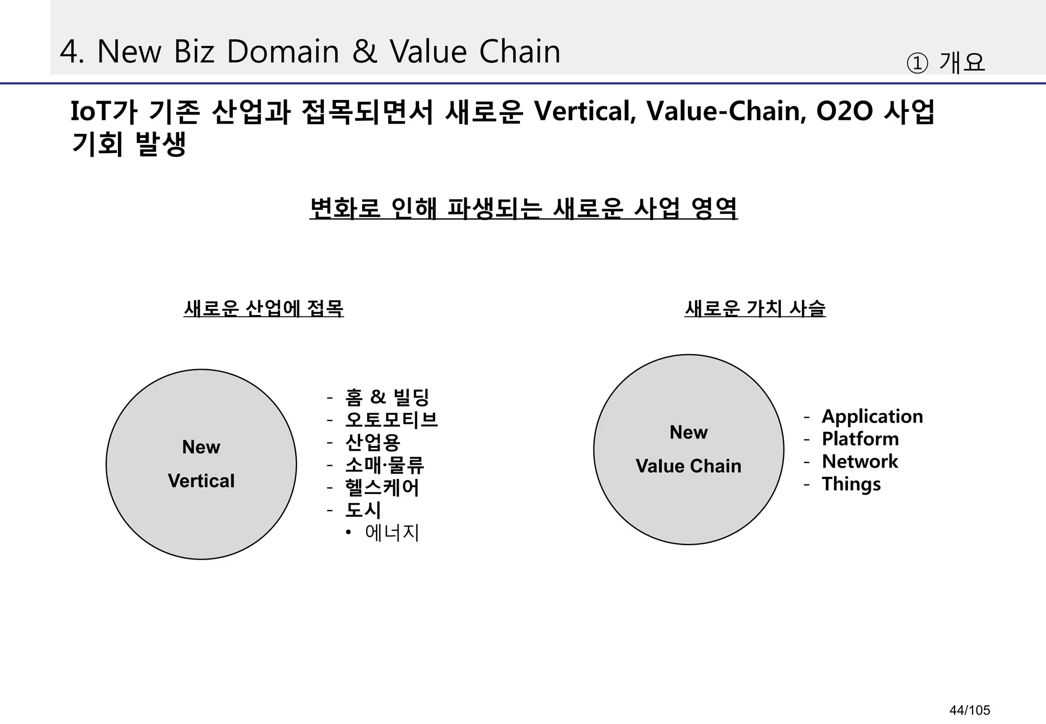 4. New Biz Domain & Value Chain
IoT가 기존 산업과 접목되면서 새로운 Vertical, Value-Chain, O2O 사업
기회 발생
① 개요
변화로 인해 파생되는 새로운 사업 영역
새로운 산업에 접목
New
Vertical
새로운 가치 사슬
New
Value Chain
- 홈 & 빌딩
- 오토모티브
- 산업용
- 소매·물류
- 헬스케어
- 도시
• 에너지
- Application
- Platform
- Network
- Things
44/105
 