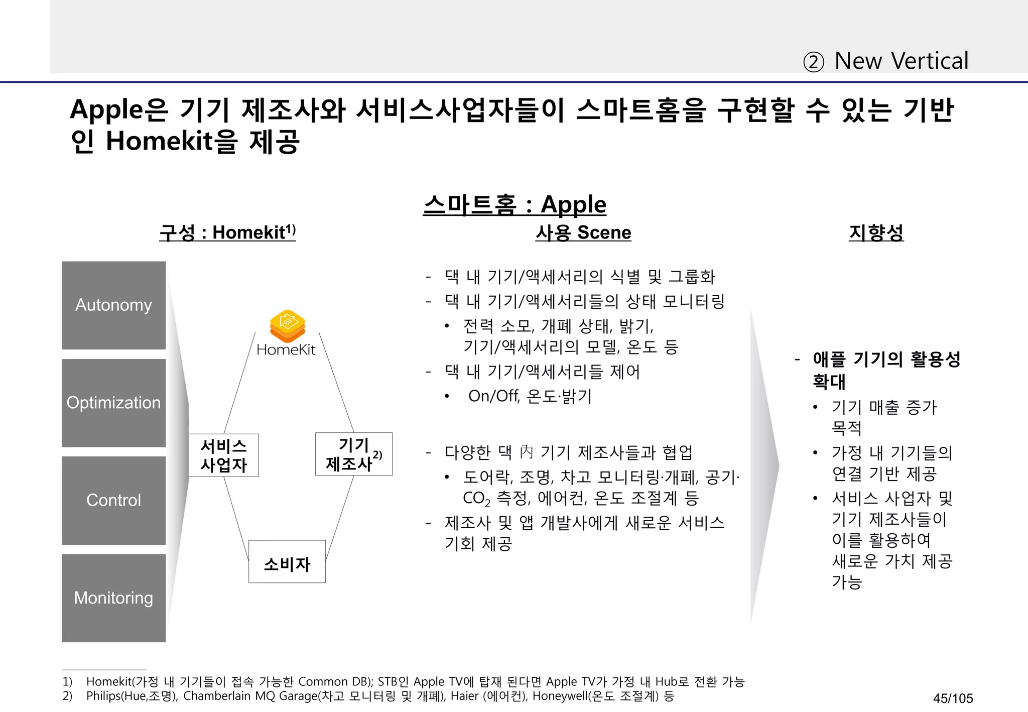 Apple은 기기 제조사와 서비스사업자들이 스마트홈을 구현할 수 있는 기반
인 Homekit을 제공
② New Vertical
스마트홈 : Apple
- 댁 내 기기/액세서리의 식별 및 그룹화
- 댁 내 기기/액세서리들의 상태 모니터링
• 전력 소모, 개폐 상태, 밝기,
기기/액세서리의 모델, 온도 등
- 댁 내 기기/액세서리들 제어
• On/Off, 온도·밝기
- 다양한 댁 內 기기 제조사들과 협업
• 도어락, 조명, 차고 모니터링·개폐, 공기·
CO2 측정, 에어컨, 온도 조절계 등
- 제조사 및 앱 개발사에게 새로운 서비스
기회 제공
서비스
사업자
기기
제조사
2)
소비자
- 애플 기기의 활용성
확대
• 기기 매출 증가
목적
• 가정 내 기기들의
연결 기반 제공
• 서비스 사업자 및
기기 제조사들이
이를 활용하여
새로운 가치 제공
가능
지향성사용 Scene
Monitoring
Control
Optimization
Autonomy
1) Homekit(가정 내 기기들이 접속 가능한 Common DB); STB인 Apple TV에 탑재 된다면 Apple TV가 가정 내 Hub로 전환 가능
2) Philips(Hue,조명), Chamberlain MQ Garage(차고 모니터링 및 개폐), Haier (에어컨), Honeywell(온도 조절계) 등
구성 : Homekit1)
45/105
 