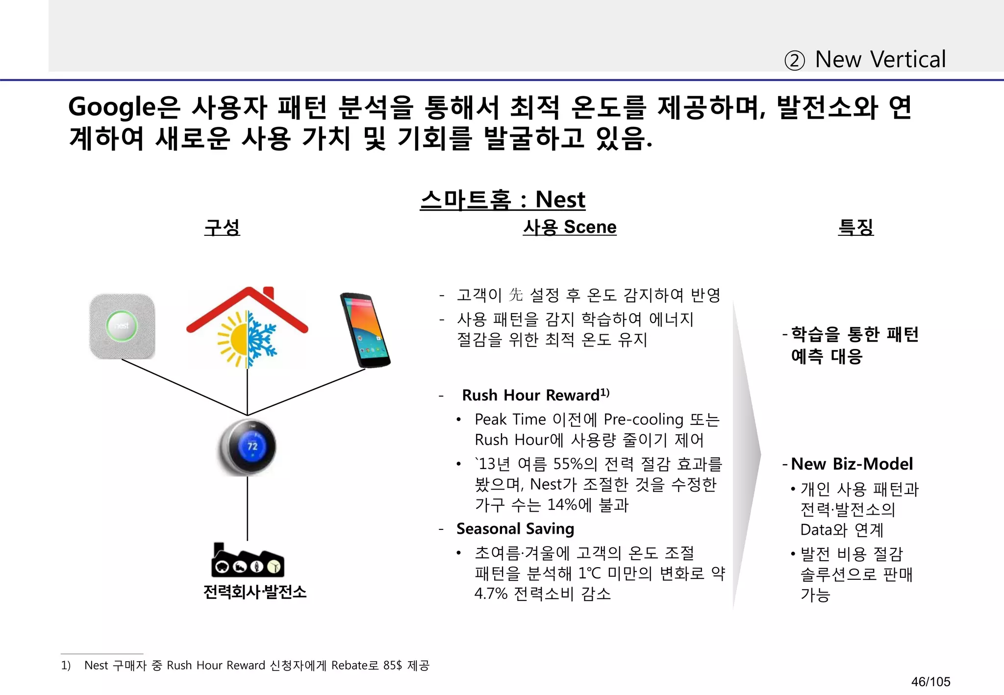 Google은 사용자 패턴 분석을 통해서 최적 온도를 제공하며, 발전소와 연
계하여 새로운 사용 가치 및 기회를 발굴하고 있음.
② New Vertical
스마트홈 : Nest
특징사용 Scene
1) Nest 구매자 중 Rush Hour Reward 신청자에게 Rebate로 85$ 제공
구성
- Rush Hour Reward1)
• Peak Time 이전에 Pre-cooling 또는
Rush Hour에 사용량 줄이기 제어
• `13년 여름 55%의 전력 절감 효과를
봤으며, Nest가 조절한 것을 수정한
가구 수는 14%에 불과
- Seasonal Saving
• 초여름·겨울에 고객의 온도 조절
패턴을 분석해 1℃ 미만의 변화로 약
4.7% 전력소비 감소
- 고객이 先 설정 후 온도 감지하여 반영
- 사용 패턴을 감지 학습하여 에너지
절감을 위한 최적 온도 유지
전력회사·발전소
-New Biz-Model
• 개인 사용 패턴과
전력·발전소의
Data와 연계
• 발전 비용 절감
솔루션으로 판매
가능
-학습을 통한 패턴
예측 대응
46/105
 