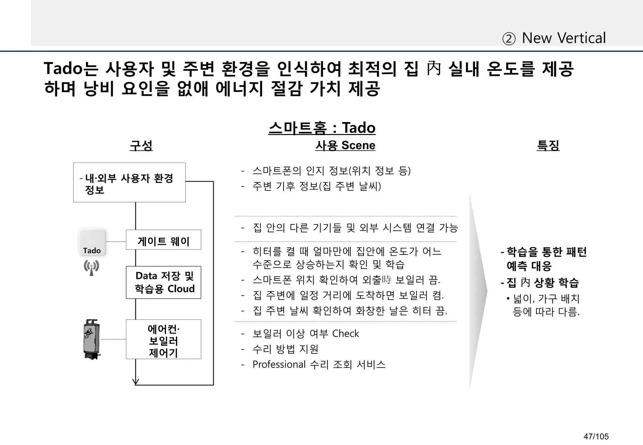 Tado는 사용자 및 주변 환경을 인식하여 최적의 집 內 실내 온도를 제공
하며 낭비 요인을 없애 에너지 절감 가치 제공
② New Vertical
스마트홈 : Tado
특징사용 Scene구성
- 학습을 통한 패턴
예측 대응
- 집 內 상황 학습
• 넓이, 가구 배치
등에 따라 다름.
- 히터를 켤 때 얼마만에 집안에 온도가 어느
수준으로 상승하는지 확인 및 학습
- 스마트폰 위치 확인하여 외출時 보일러 끔.
- 집 주변에 일정 거리에 도착하면 보일러 켬.
- 집 주변 날씨 확인하여 화창한 날은 히터 끔.
Data 저장 및
학습용 Cloud
게이트 웨이
- 내·외부 사용자 환경
정보
에어컨·
보일러
제어기
- 스마트폰의 인지 정보(위치 정보 등)
- 주변 기후 정보(집 주변 날씨)
- 보일러 이상 여부 Check
- 수리 방법 지원
- Professional 수리 조회 서비스
- 집 안의 다른 기기들 및 외부 시스템 연결 가능
Tado
47/105
 