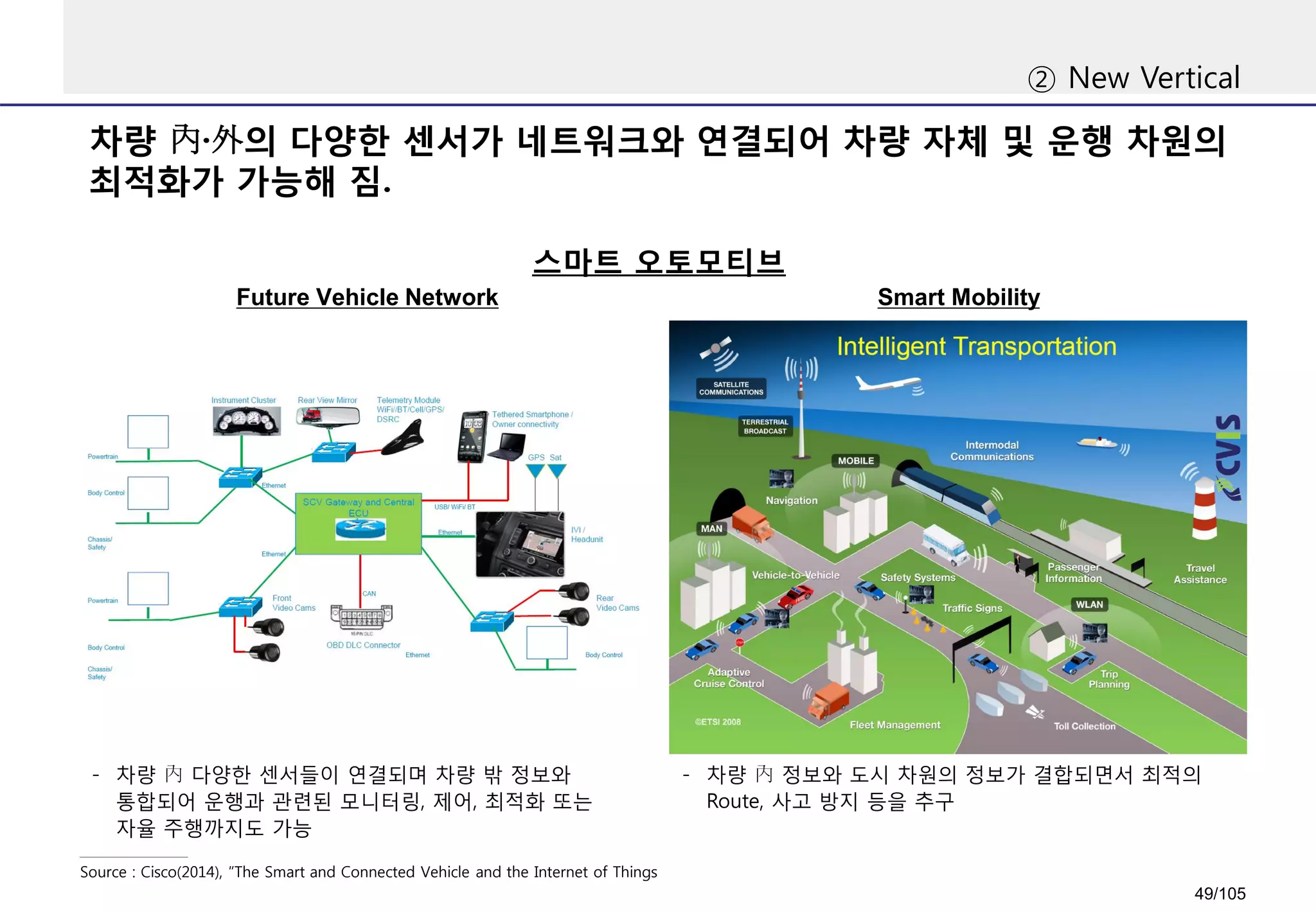 차량 內·外의 다양한 센서가 네트워크와 연결되어 차량 자체 및 운행 차원의
최적화가 가능해 짐.
② New Vertical
스마트 오토모티브
Source : Cisco(2014), “The Smart and Connected Vehicle and the Internet of Things
Smart MobilityFuture Vehicle Network
- 차량 內 다양한 센서들이 연결되며 차량 밖 정보와
통합되어 운행과 관련된 모니터링, 제어, 최적화 또는
자율 주행까지도 가능
- 차량 內 정보와 도시 차원의 정보가 결합되면서 최적의
Route, 사고 방지 등을 추구
49/105
 