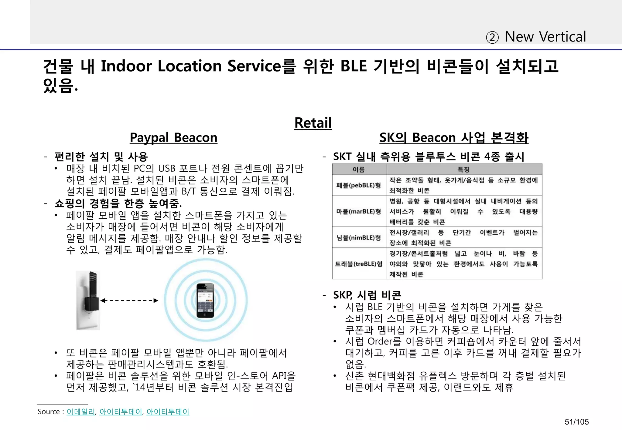 ② New Vertical
Retail
건물 내 Indoor Location Service를 위한 BLE 기반의 비콘들이 설치되고
있음.
Source : 이데일리, 아이티투데이, 아이티투데이
- 편리한 설치 및 사용
• 매장 내 비치된 PC의 USB 포트나 전원 콘센트에 꼽기만
하면 설치 끝남. 설치된 비콘은 소비자의 스마트폰에
설치된 페이팔 모바일앱과 B/T 통신으로 결제 이뤄짐.
- 쇼핑의 경험을 한층 높여줌.
• 페이팔 모바일 앱을 설치한 스마트폰을 가지고 있는
소비자가 매장에 들어서면 비콘이 해당 소비자에게
알림 메시지를 제공함. 매장 안내나 할인 정보를 제공할
수 있고, 결제도 페이팔앱으로 가능함.
• 또 비콘은 페이팔 모바일 앱뿐만 아니라 페이팔에서
제공하는 판매관리시스템과도 호환됨.
• 페이팔은 비콘 솔루션을 위한 모바일 인-스토어 API을
먼저 제공했고, `14년부터 비콘 솔루션 시장 본격진입
- SKT 실내 측위용 블루투스 비콘 4종 출시
- SKP, 시럽 비콘
• 시럽 BLE 기반의 비콘을 설치하면 가게를 찾은
소비자의 스마트폰에서 해당 매장에서 사용 가능한
쿠폰과 멤버십 카드가 자동으로 나타남.
• 시럽 Order를 이용하면 커피숍에서 카운터 앞에 줄서서
대기하고, 커피를 고른 이후 카드를 꺼내 결제할 필요가
없음.
• 신촌 현대백화점 유플렉스 방문하며 각 층별 설치된
비콘에서 쿠폰팩 제공, 이랜드와도 제휴
Paypal Beacon SK의 Beacon 사업 본격화
51/105
 