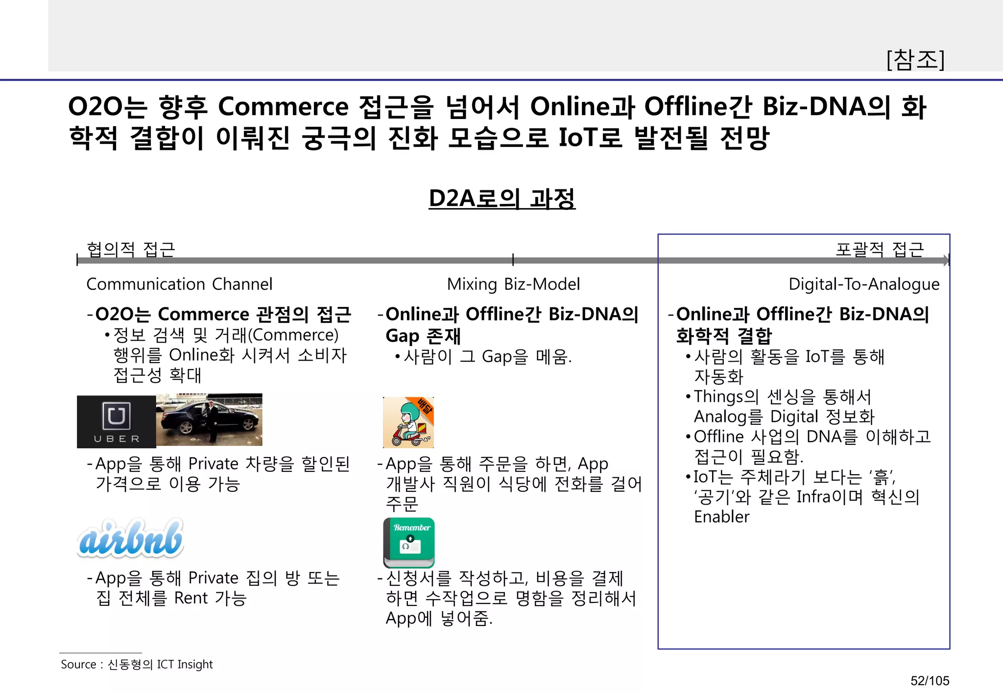 O2O는 향후 Commerce 접근을 넘어서 Online과 Offline간 Biz-DNA의 화
학적 결합이 이뤄진 궁극의 진화 모습으로 IoT로 발전될 전망
[참조]
D2A로의 과정
Source : 신동형의 ICT Insight
-O2O는 Commerce 관점의 접근
• 정보 검색 및 거래(Commerce)
행위를 Online화 시켜서 소비자
접근성 확대
협의적 접근 포괄적 접근
Communication Channel Mixing Biz-Model Digital-To-Analogue
-Online과 Offline간 Biz-DNA의
Gap 존재
• 사람이 그 Gap을 메움.
-Online과 Offline간 Biz-DNA의
화학적 결합
• 사람의 활동을 IoT를 통해
자동화
• Things의 센싱을 통해서
Analog를 Digital 정보화
• Offline 사업의 DNA를 이해하고
접근이 필요함.
• IoT는 주체라기 보다는 ‘흙’,
‘공기’와 같은 Infra이며 혁신의
Enabler
-App을 통해 Private 차량을 할인된
가격으로 이용 가능
-App을 통해 Private 집의 방 또는
집 전체를 Rent 가능
-App을 통해 주문을 하면, App
개발사 직원이 식당에 전화를 걸어
주문
-신청서를 작성하고, 비용을 결제
하면 수작업으로 명함을 정리해서
App에 넣어줌.
52/105
 