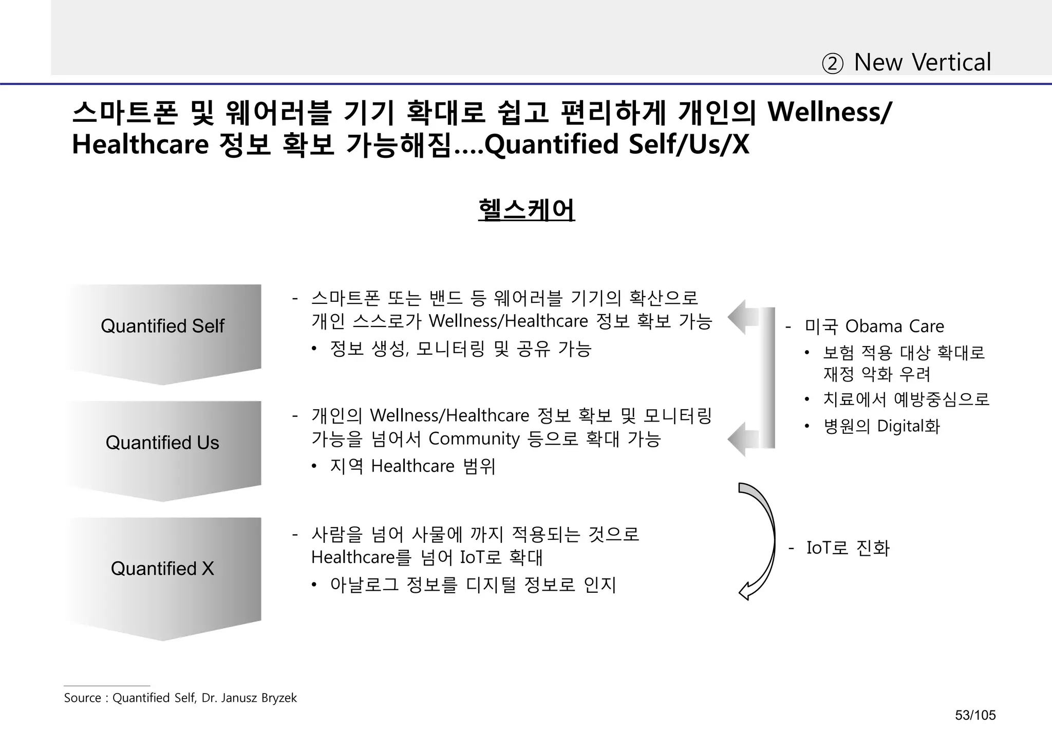 스마트폰 및 웨어러블 기기 확대로 쉽고 편리하게 개인의 Wellness/
Healthcare 정보 확보 가능해짐….Quantified Self/Us/X
② New Vertical
헬스케어
Source : Quantified Self, Dr. Janusz Bryzek
- 스마트폰 또는 밴드 등 웨어러블 기기의 확산으로
개인 스스로가 Wellness/Healthcare 정보 확보 가능
• 정보 생성, 모니터링 및 공유 가능
Quantified Self
Quantified Us
Quantified X
- 개인의 Wellness/Healthcare 정보 확보 및 모니터링
가능을 넘어서 Community 등으로 확대 가능
• 지역 Healthcare 범위
- 사람을 넘어 사물에 까지 적용되는 것으로
Healthcare를 넘어 IoT로 확대
• 아날로그 정보를 디지털 정보로 인지
- 미국 Obama Care
• 보험 적용 대상 확대로
재정 악화 우려
• 치료에서 예방중심으로
• 병원의 Digital화
- IoT로 진화
53/105
 