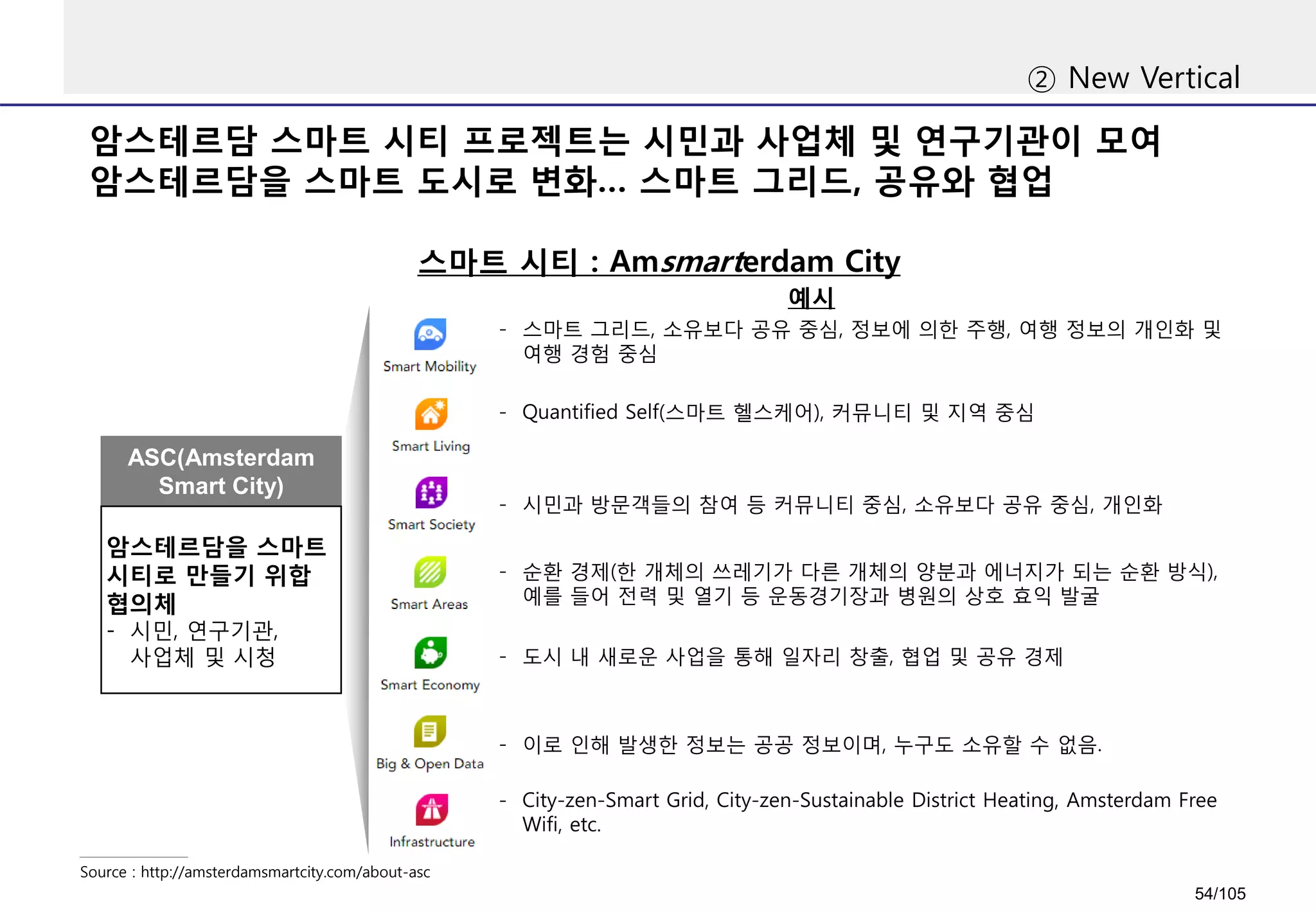 암스테르담 스마트 시티 프로젝트는 시민과 사업체 및 연구기관이 모여
암스테르담을 스마트 도시로 변화… 스마트 그리드, 공유와 협업
② New Vertical
스마트 시티 : Amsmarterdam City
Source : http://amsterdamsmartcity.com/about-asc
ASC(Amsterdam
Smart City)
예시
암스테르담을 스마트
시티로 만들기 위합
협의체
- 시민, 연구기관,
사업체 및 시청
- 스마트 그리드, 소유보다 공유 중심, 정보에 의한 주행, 여행 정보의 개인화 및
여행 경험 중심
- Quantified Self(스마트 헬스케어), 커뮤니티 및 지역 중심
- 시민과 방문객들의 참여 등 커뮤니티 중심, 소유보다 공유 중심, 개인화
- 순환 경제(한 개체의 쓰레기가 다른 개체의 양분과 에너지가 되는 순환 방식),
예를 들어 전력 및 열기 등 운동경기장과 병원의 상호 효익 발굴
- 도시 내 새로운 사업을 통해 일자리 창출, 협업 및 공유 경제
- 이로 인해 발생한 정보는 공공 정보이며, 누구도 소유할 수 없음.
- City-zen-Smart Grid, City-zen-Sustainable District Heating, Amsterdam Free
Wifi, etc.
54/105
 