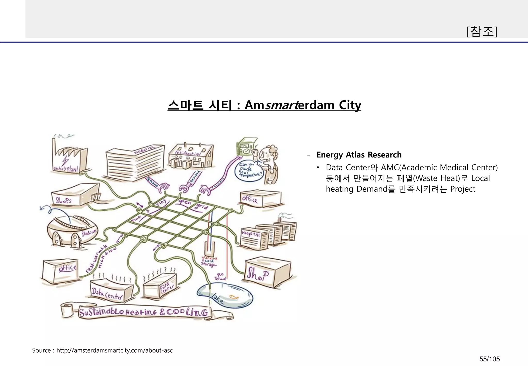 [참조]
스마트 시티 : Amsmarterdam City
Source : http://amsterdamsmartcity.com/about-asc
- Energy Atlas Research
• Data Center와 AMC(Academic Medical Center)
등에서 만들어지는 폐열(Waste Heat)로 Local
heating Demand를 만족시키려는 Project
55/105
 