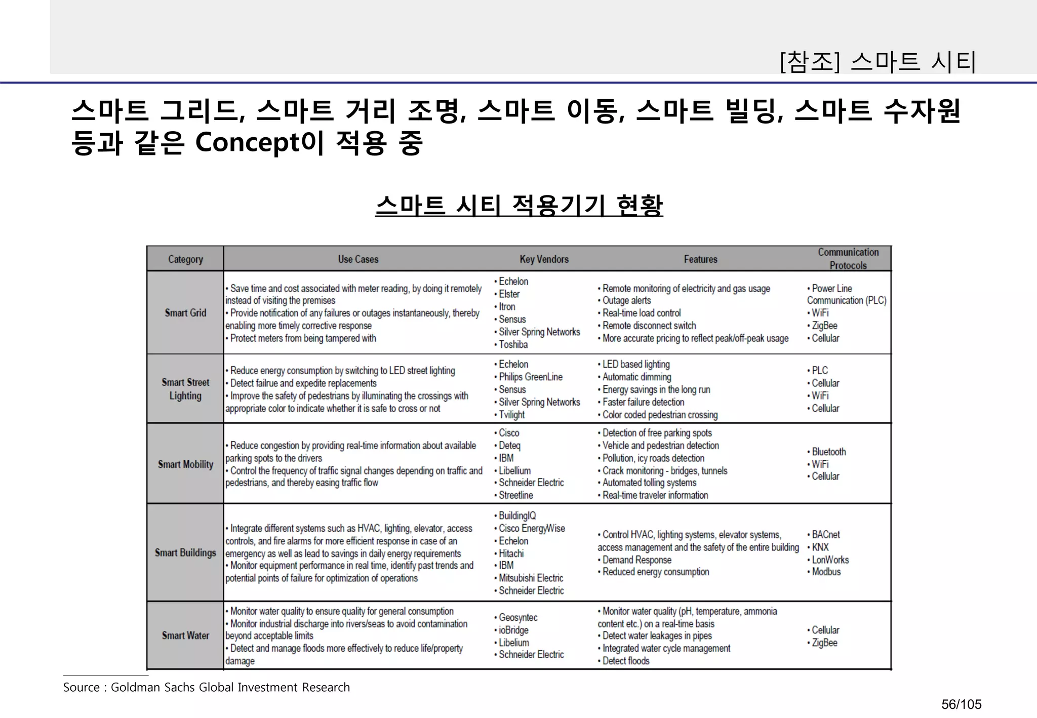 스마트 그리드, 스마트 거리 조명, 스마트 이동, 스마트 빌딩, 스마트 수자원
등과 같은 Concept이 적용 중
[참조] 스마트 시티
스마트 시티 적용기기 현황
Source : Goldman Sachs Global Investment Research
56/105
 