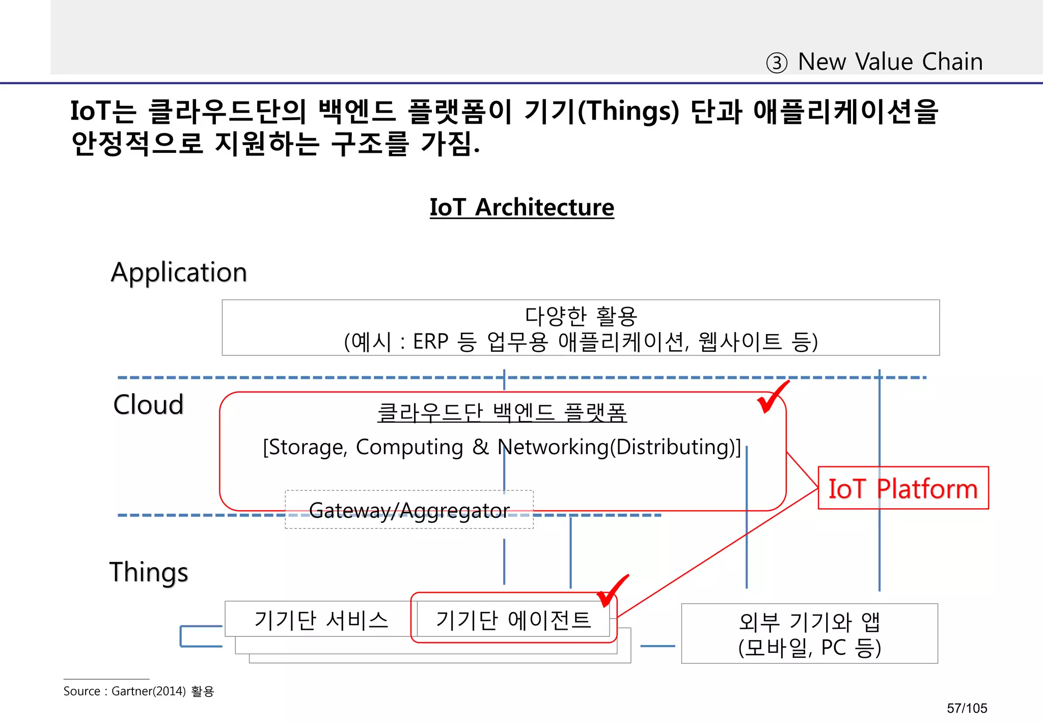 IoT는 클라우드단의 백엔드 플랫폼이 기기(Things) 단과 애플리케이션을
안정적으로 지원하는 구조를 가짐.
③ New Value Chain
IoT Architecture
다양한 활용
(예시 : ERP 등 업무용 애플리케이션, 웹사이트 등)
클라우드단 백엔드 플랫폼
기기단 서비스 기기단 에이전트 외부 기기와 앱
(모바일, PC 등)
Application
Cloud
Things
Source : Gartner(2014) 활용
IoT Platform
Gateway/Aggregator
[Storage, Computing & Networking(Distributing)]
57/105
 