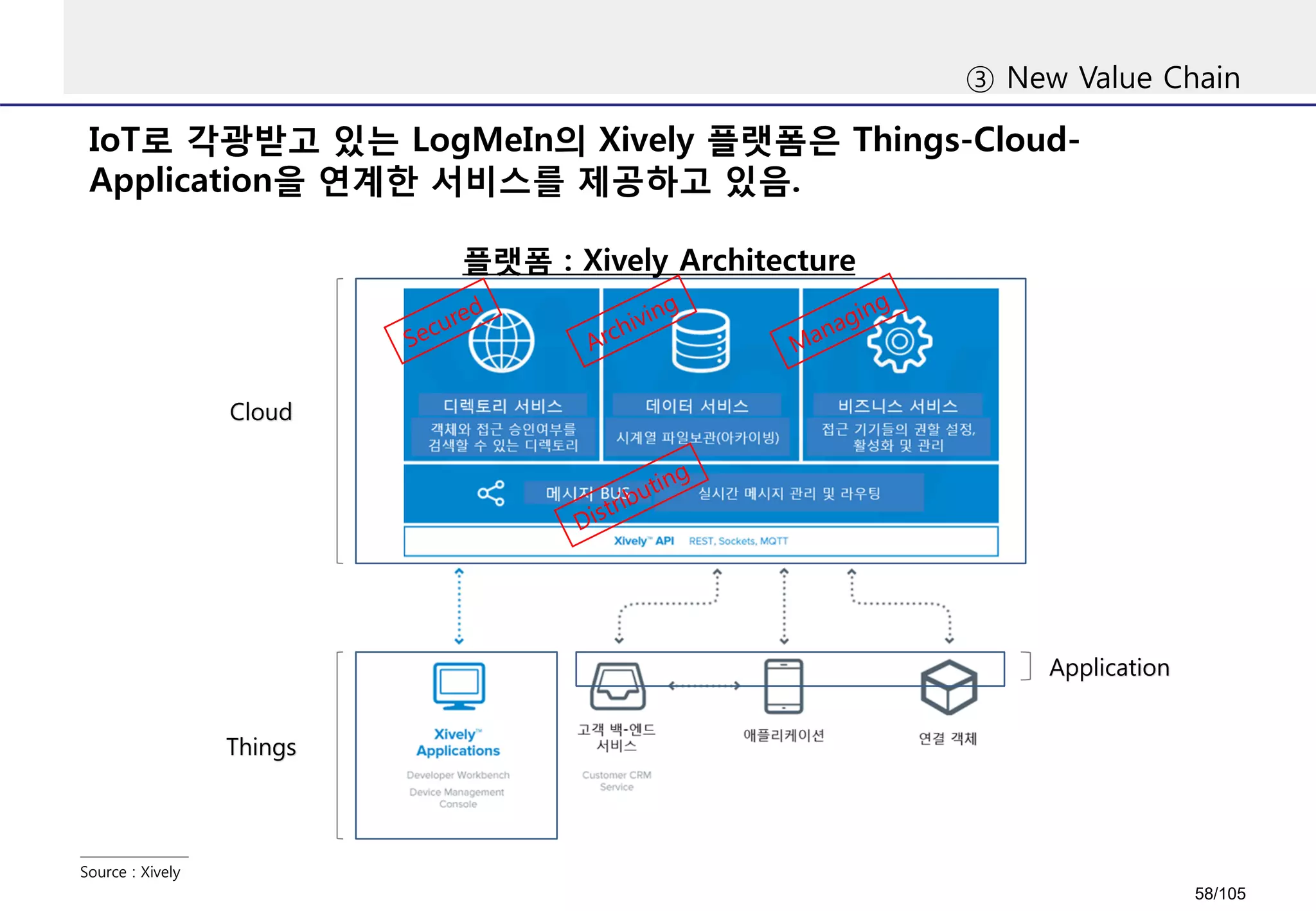 IoT로 각광받고 있는 LogMeIn의 Xively 플랫폼은 Things-Cloud-
Application을 연계한 서비스를 제공하고 있음.
③ New Value Chain
Source : Xively
플랫폼 : Xively Architecture
Cloud
Things
Application
58/105
 
