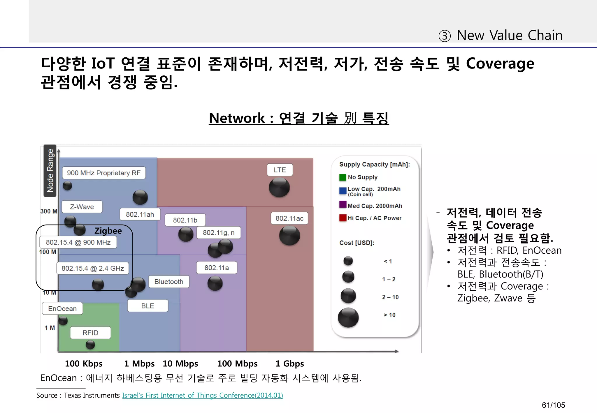다양한 IoT 연결 표준이 존재하며, 저전력, 저가, 전송 속도 및 Coverage
관점에서 경쟁 중임.
③ New Value Chain
Network : 연결 기술 別 특징
Source : Texas Instruments Israel's First Internet of Things Conference(2014.01)
100 Kbps 1 Mbps 10 Mbps 100 Mbps 1 Gbps
EnOcean : 에너지 하베스팅용 무선 기술로 주로 빌딩 자동화 시스템에 사용됨.
Zigbee
- 저전력, 데이터 전송
속도 및 Coverage
관점에서 검토 필요함.
• 저전력 : RFID, EnOcean
• 저전력과 전송속도 :
BLE, Bluetooth(B/T)
• 저전력과 Coverage :
Zigbee, Zwave 등
61/105
 
