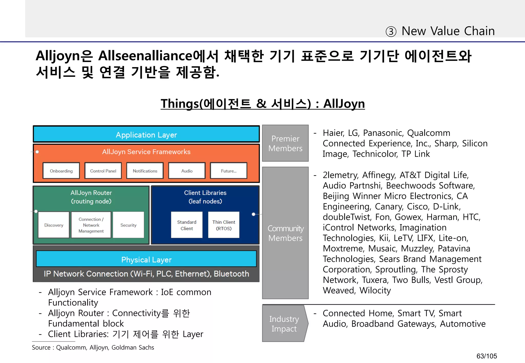 Alljoyn은 Allseenalliance에서 채택한 기기 표준으로 기기단 에이전트와
서비스 및 연결 기반을 제공함.
③ New Value Chain
Things(에이전트 & 서비스) : AllJoyn
- Alljoyn Service Framework : IoE common
Functionality
- Alljoyn Router : Connectivity를 위한
Fundamental block
- Client Libraries: 기기 제어를 위한 Layer
- Haier, LG, Panasonic, Qualcomm
Connected Experience, Inc., Sharp, Silicon
Image, Technicolor, TP Link
- 2lemetry, Affinegy, AT&T Digital Life,
Audio Partnshi, Beechwoods Software,
Beijing Winner Micro Electronics, CA
Engineering, Canary, Cisco, D-Link,
doubleTwist, Fon, Gowex, Harman, HTC,
iControl Networks, Imagination
Technologies, Kii, LeTV, LIFX, Lite-on,
Moxtreme, Musaic, Muzzley, Patavina
Technologies, Sears Brand Management
Corporation, Sproutling, The Sprosty
Network, Tuxera, Two Bulls, Vestl Group,
Weaved, Wilocity
Premier
Members
Community
Members
Industry
Impact
- Connected Home, Smart TV, Smart
Audio, Broadband Gateways, Automotive
Source : Qualcomm, Alljoyn, Goldman Sachs
63/105
 