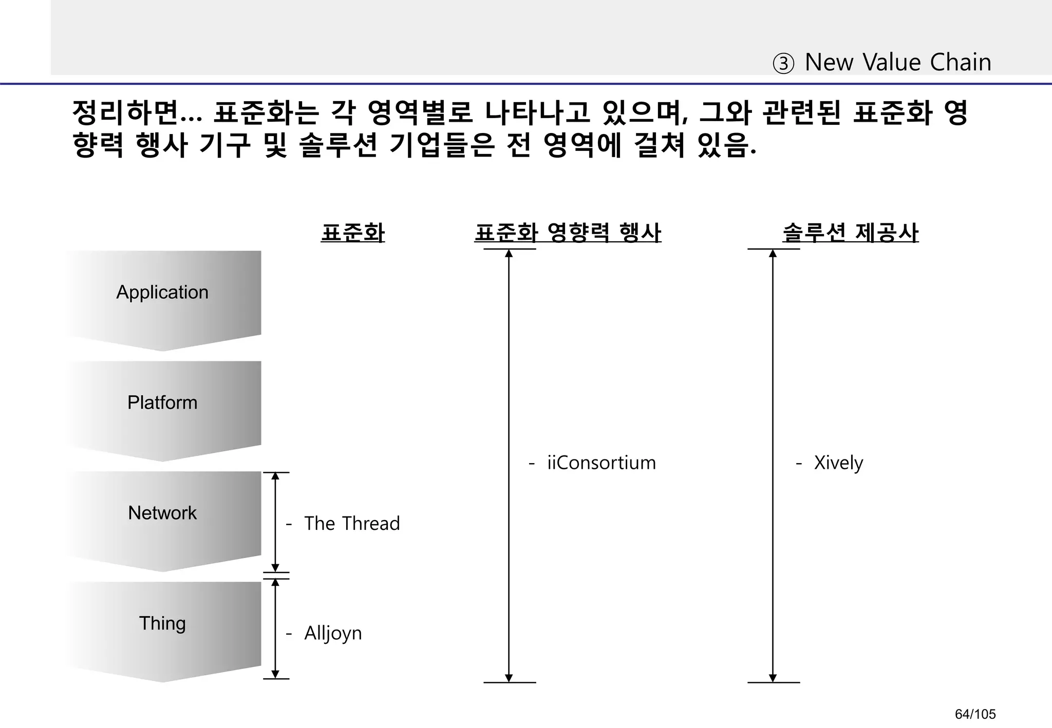 정리하면… 표준화는 각 영역별로 나타나고 있으며, 그와 관련된 표준화 영
향력 행사 기구 및 솔루션 기업들은 전 영역에 걸쳐 있음.
③ New Value Chain
표준화
Application
Platform
Network
Thing
- Alljoyn
- The Thread
표준화 영향력 행사
- iiConsortium
솔루션 제공사
- Xively
64/105
 