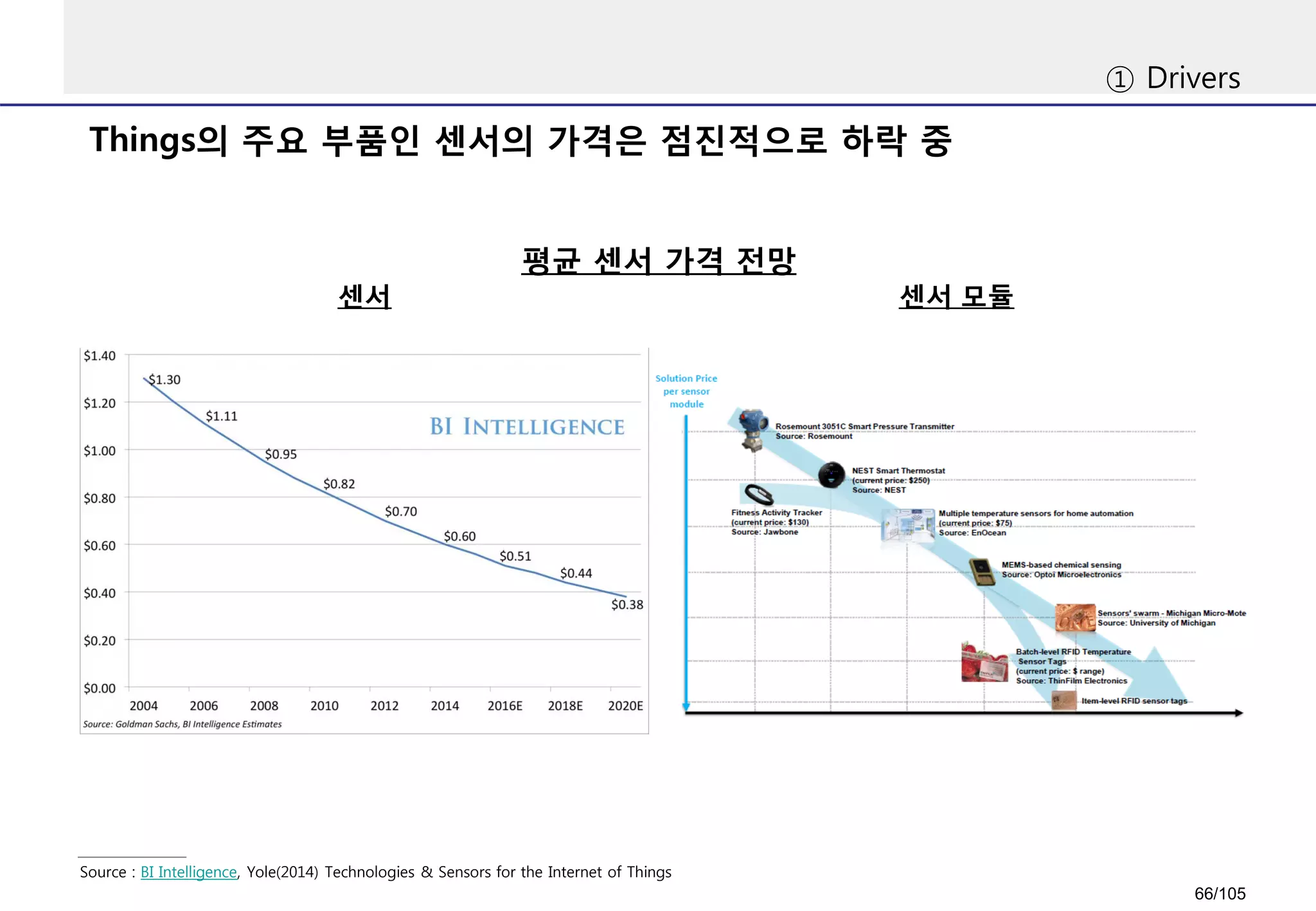 Things의 주요 부품인 센서의 가격은 점진적으로 하락 중
① Drivers
평균 센서 가격 전망
Source : BI Intelligence, Yole(2014) Technologies & Sensors for the Internet of Things
센서 모듈센서
66/105
 