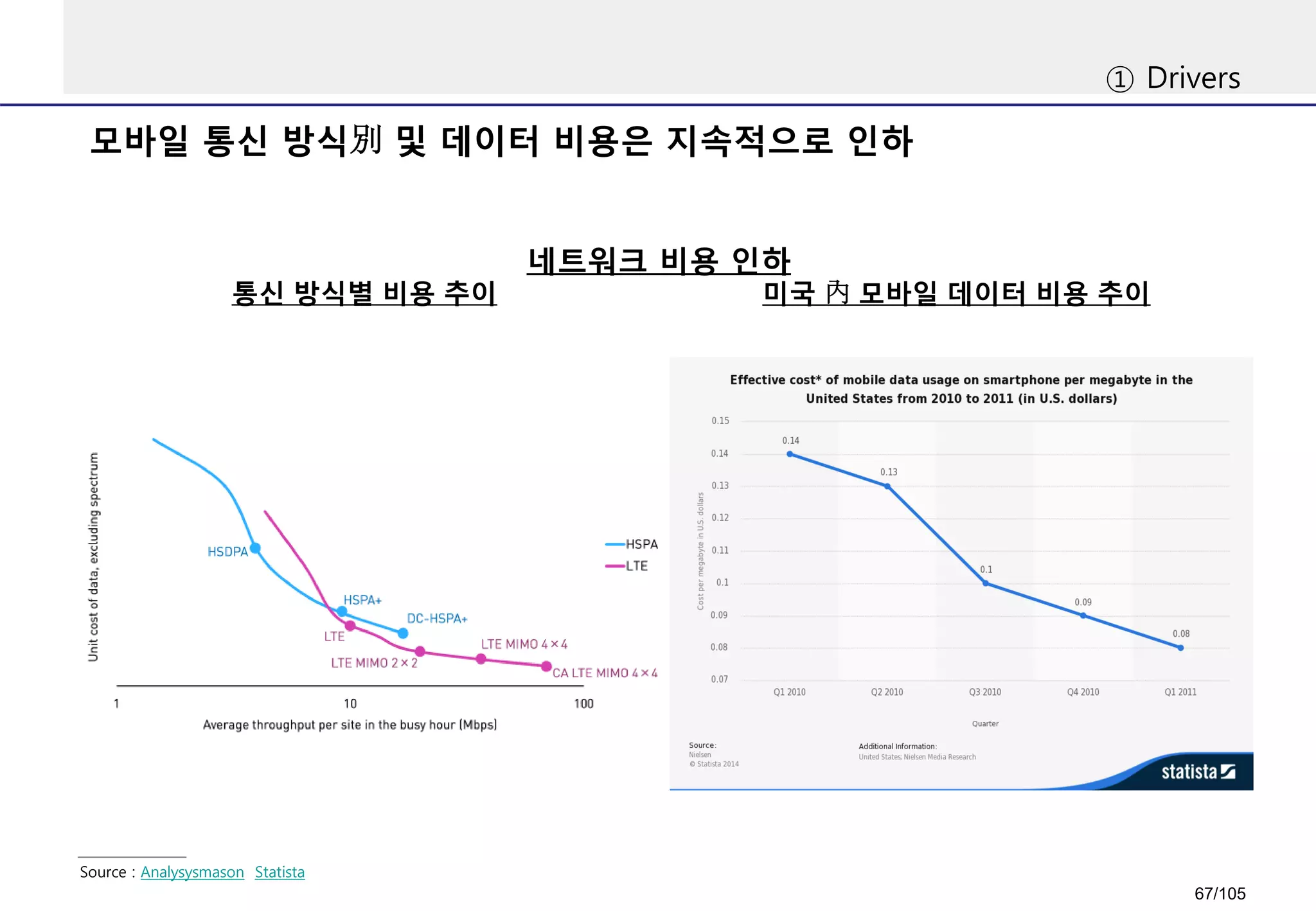 모바일 통신 방식別 및 데이터 비용은 지속적으로 인하
① Drivers
네트워크 비용 인하
Source : Analysysmason Statista
미국 內 모바일 데이터 비용 추이통신 방식별 비용 추이
67/105
 