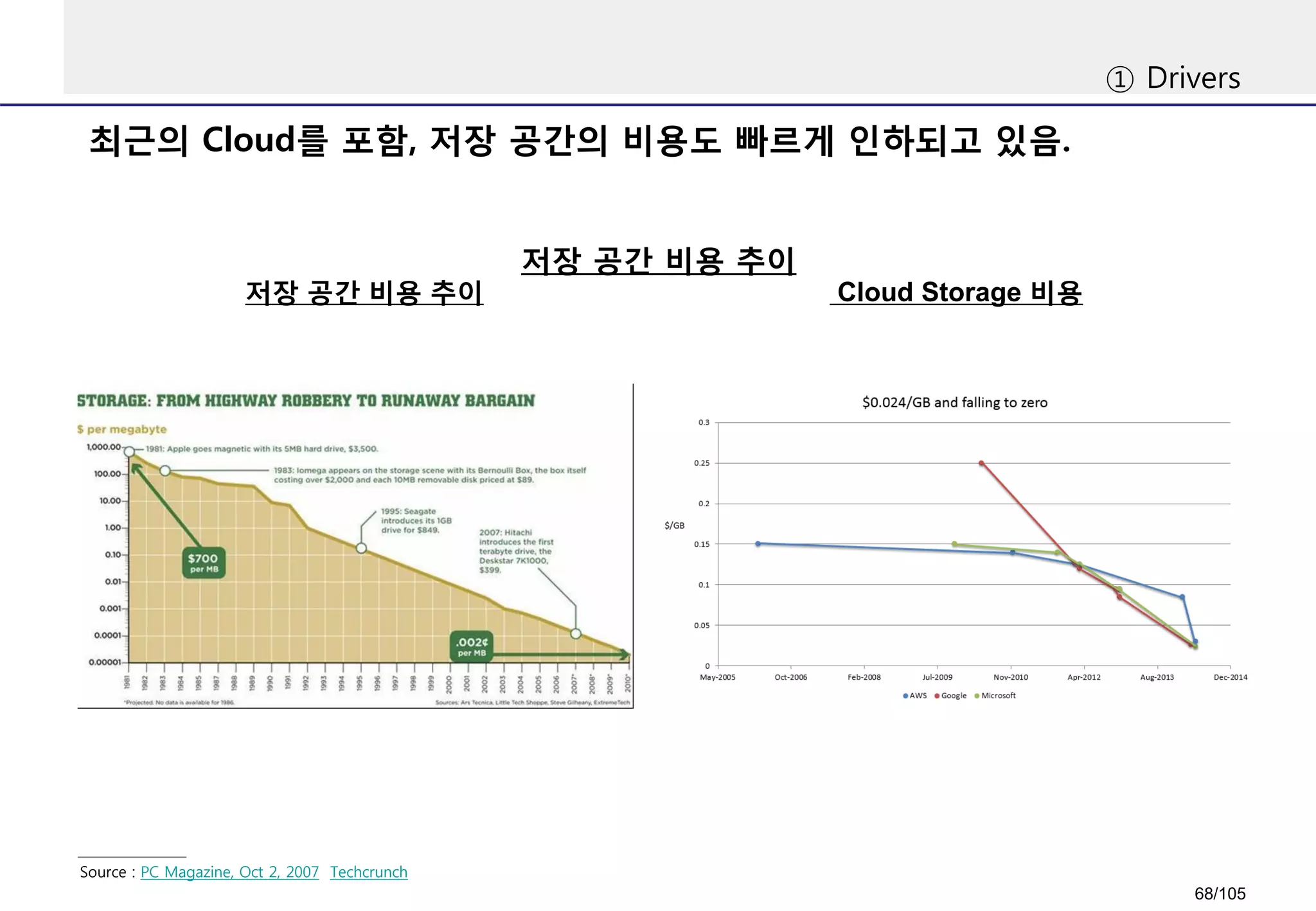 최근의 Cloud를 포함, 저장 공간의 비용도 빠르게 인하되고 있음.
① Drivers
저장 공간 비용 추이
Source : PC Magazine, Oct 2, 2007 Techcrunch
Cloud Storage 비용저장 공간 비용 추이
68/105
 