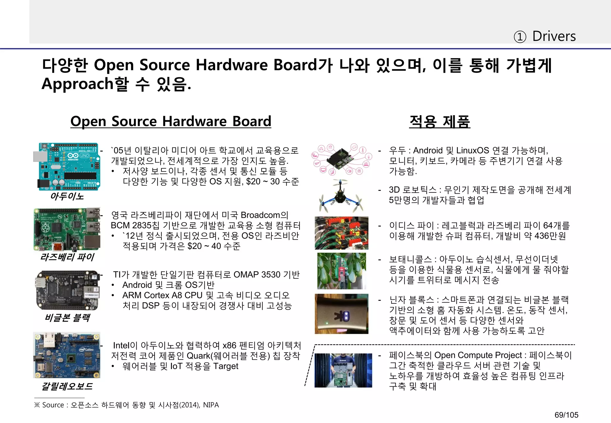 다양한 Open Source Hardware Board가 나와 있으며, 이를 통해 가볍게
Approach할 수 있음.
① Drivers
※ Source : 오픈소스 하드웨어 동향 및 시사점(2014), NIPA
Open Source Hardware Board
- `05년 이탈리아 미디어 아트 학교에서 교육용으로
개발되었으나, 전세계적으로 가장 인지도 높음.
• 저사양 보드이나, 각종 센서 및 통신 모듈 등
다양한 기능 및 다양한 OS 지원, $20 ~ 30 수준
- 영국 라즈베리파이 재단에서 미국 Broadcom의
BCM 2835칩 기반으로 개발한 교육용 소형 컴퓨터
• `12년 정식 출시되었으며, 전용 OS인 라즈비안
적용되며 가격은 $20 ~ 40 수준
- TI가 개발한 단일기판 컴퓨터로 OMAP 3530 기반
• Android 및 크롬 OS기반
• ARM Cortex A8 CPU 및 고속 비디오 오디오
처리 DSP 등이 내장되어 경쟁사 대비 고성능
- Intel이 아두이노와 협력하여 x86 펜티엄 아키텍처
저전력 코어 제품인 Quark(웨어러블 전용) 칩 장착
• 웨어러블 및 IoT 적용을 Target
아두이노
라즈베리 파이
비글본 블랙
갈릴레오보드
적용 제품
- 우두 : Android 및 LinuxOS 연결 가능하며,
모니터, 키보드, 카메라 등 주변기기 연결 사용
가능함.
- 3D 로보틱스 : 무인기 제작도면을 공개해 전세계
5만명의 개발자들과 협업
- 이디스 파이 : 레고블럭과 라즈베리 파이 64개를
이용해 개발한 슈퍼 컴퓨터, 개발비 약 436만원
- 보태니콜스 : 아두이노 습식센서, 무선이더넷
등을 이용한 식물용 센서로, 식물에게 물 줘야할
시기를 트위터로 메시지 전송
- 닌자 블록스 : 스마트폰과 연결되는 비글본 블랙
기반의 소형 홈 자동화 시스템. 온도, 동작 센서,
창문 및 도어 센서 등 다양한 센서와
액추에이터와 함께 사용 가능하도록 고안
- 페이스북의 Open Compute Project : 페이스북이
그간 축적한 클라우드 서버 관련 기술 및
노하우를 개방하여 효율성 높은 컴퓨팅 인프라
구축 및 확대
69/105
 