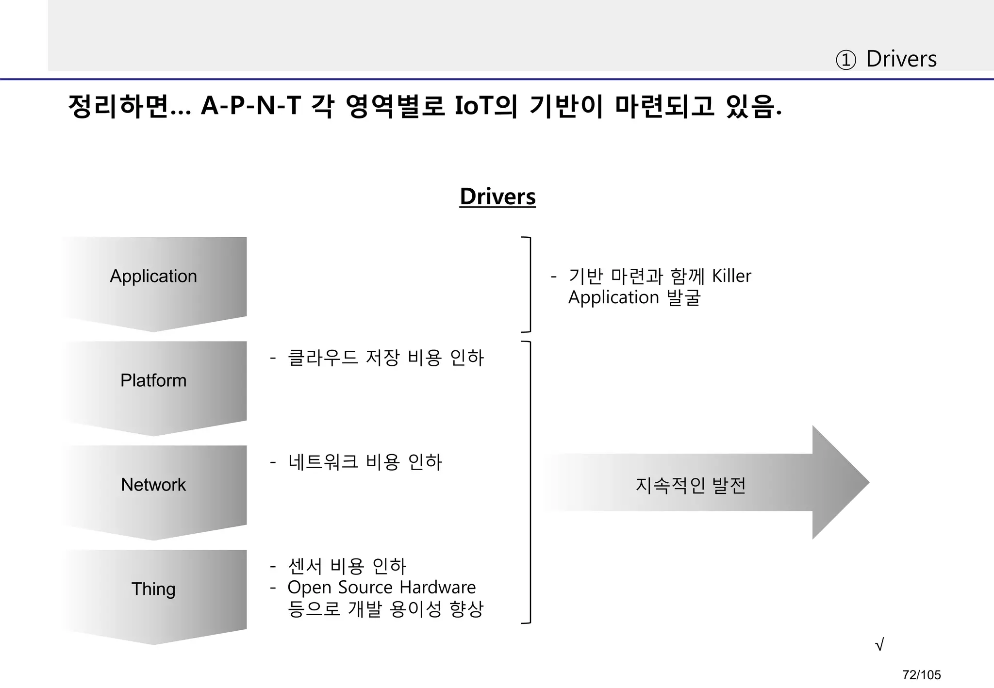 정리하면… A-P-N-T 각 영역별로 IoT의 기반이 마련되고 있음.
① Drivers
Application
Platform
Network
Thing
- 센서 비용 인하
- Open Source Hardware
등으로 개발 용이성 향상
- 네트워크 비용 인하
- 클라우드 저장 비용 인하
지속적인 발전
- 기반 마련과 함께 Killer
Application 발굴
Drivers
√
72/105
 