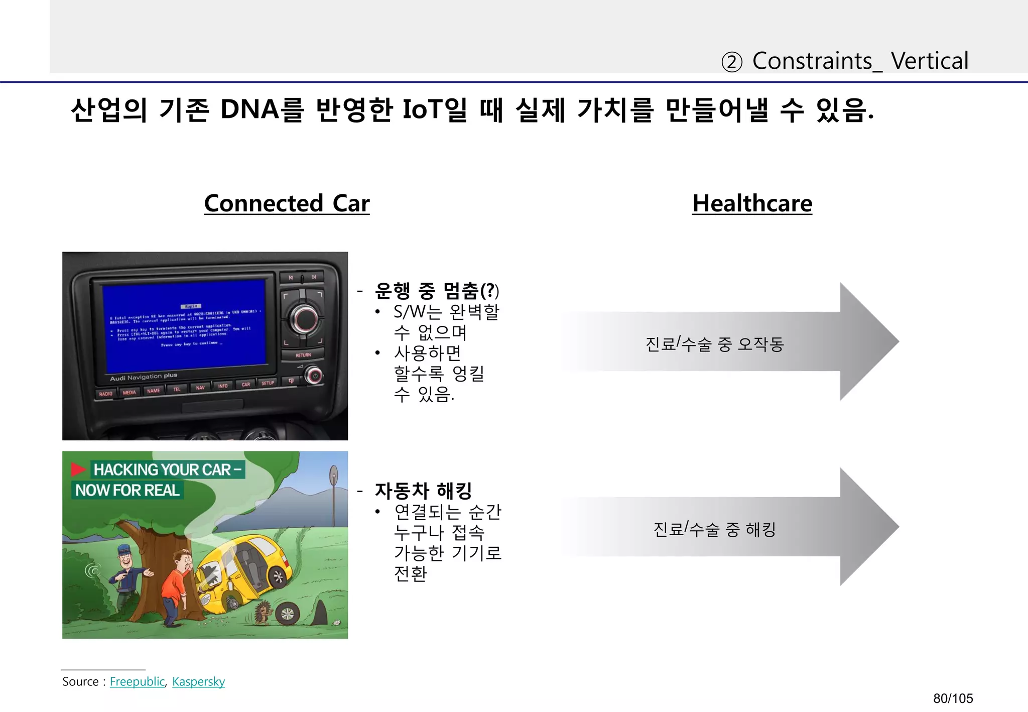 산업의 기존 DNA를 반영한 IoT일 때 실제 가치를 만들어낼 수 있음.
② Constraints_ Vertical
Connected Car
Source : Freepublic, Kaspersky
Healthcare
- 운행 중 멈춤(?)
• S/W는 완벽할
수 없으며
• 사용하면
할수록 엉킬
수 있음.
- 자동차 해킹
• 연결되는 순간
누구나 접속
가능한 기기로
전환
진료/수술 중 오작동
진료/수술 중 해킹
80/105
 
