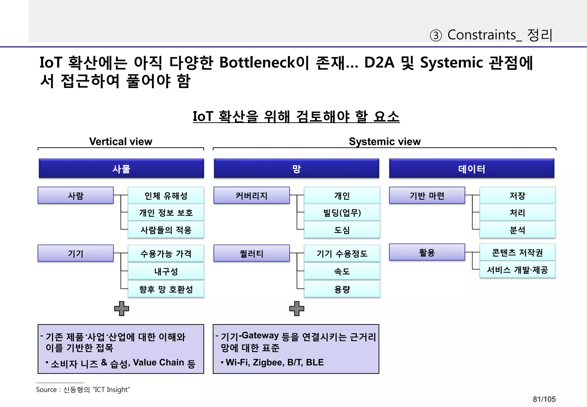 IoT 확산에는 아직 다양한 Bottleneck이 존재… D2A 및 Systemic 관점에
서 접근하여 풀어야 함
③ Constraints_ 정리
IoT 확산을 위해 검토해야 할 요소
Source : 신동형의 “ICT Insight”
Vertical view Systemic view
- 기존 제품·사업·산업에 대한 이해와
이를 기반한 접목
• 소비자 니즈 & 습성, Value Chain 등
- 기기-Gateway 등을 연결시키는 근거리
망에 대한 표준
• Wi-Fi, Zigbee, B/T, BLE
81/105
 