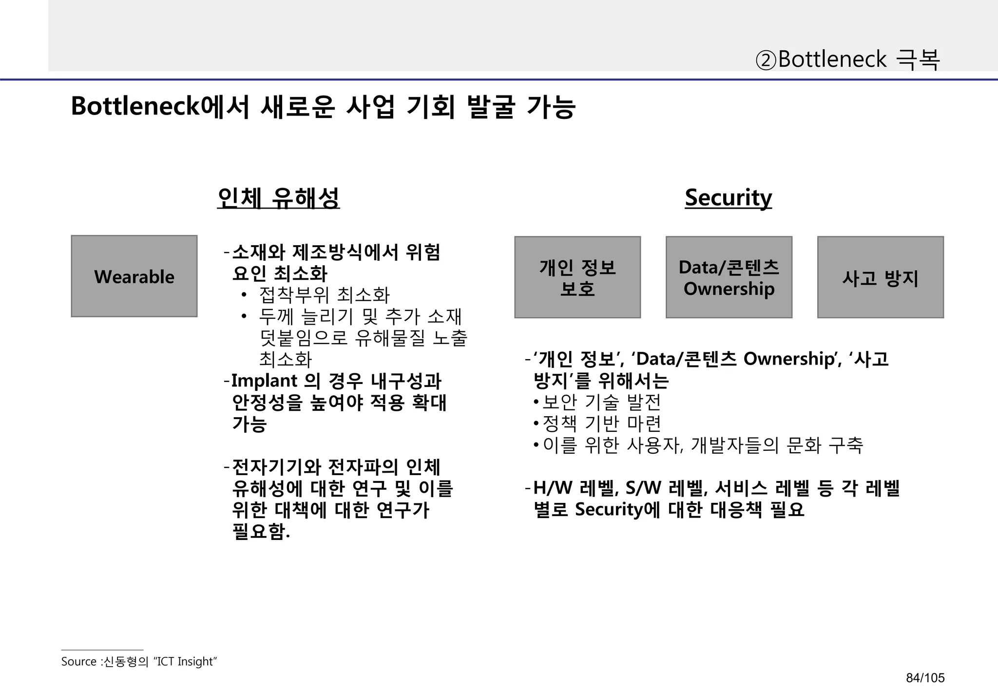 Bottleneck에서 새로운 사업 기회 발굴 가능
②Bottleneck 극복
Source :신동형의 “ICT Insight”
인체 유해성
Wearable
개인 정보
보호
Security
Data/콘텐츠
Ownership
사고 방지
-소재와 제조방식에서 위험
요인 최소화
• 접착부위 최소화
• 두께 늘리기 및 추가 소재
덧붙임으로 유해물질 노출
최소화
-Implant 의 경우 내구성과
안정성을 높여야 적용 확대
가능
-전자기기와 전자파의 인체
유해성에 대한 연구 및 이를
위한 대책에 대한 연구가
필요함.
-‘개인 정보’, ‘Data/콘텐츠 Ownership’, ‘사고
방지’를 위해서는
• 보안 기술 발전
• 정책 기반 마련
• 이를 위한 사용자, 개발자들의 문화 구축
-H/W 레벨, S/W 레벨, 서비스 레벨 등 각 레벨
별로 Security에 대한 대응책 필요
84/105
 