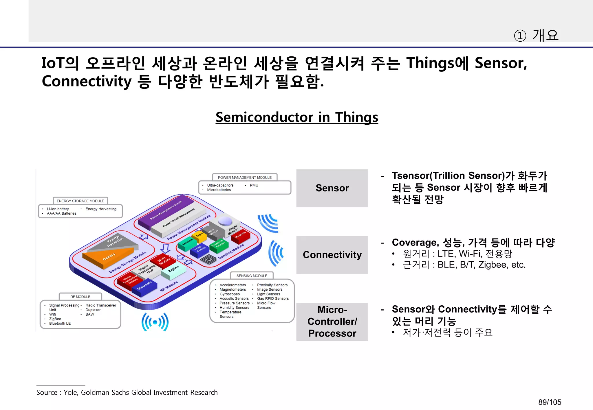 IoT의 오프라인 세상과 온라인 세상을 연결시켜 주는 Things에 Sensor,
Connectivity 등 다양한 반도체가 필요함.
① 개요
Source : Yole, Goldman Sachs Global Investment Research
Semiconductor in Things
Sensor
- Tsensor(Trillion Sensor)가 화두가
되는 등 Sensor 시장이 향후 빠르게
확산될 전망
Connectivity
Micro-
Controller/
Processor
- Coverage, 성능, 가격 등에 따라 다양
• 원거리 : LTE, Wi-Fi, 전용망
• 근거리 : BLE, B/T, Zigbee, etc.
- Sensor와 Connectivity를 제어할 수
있는 머리 기능
• 저가·저전력 등이 주요
89/105
 