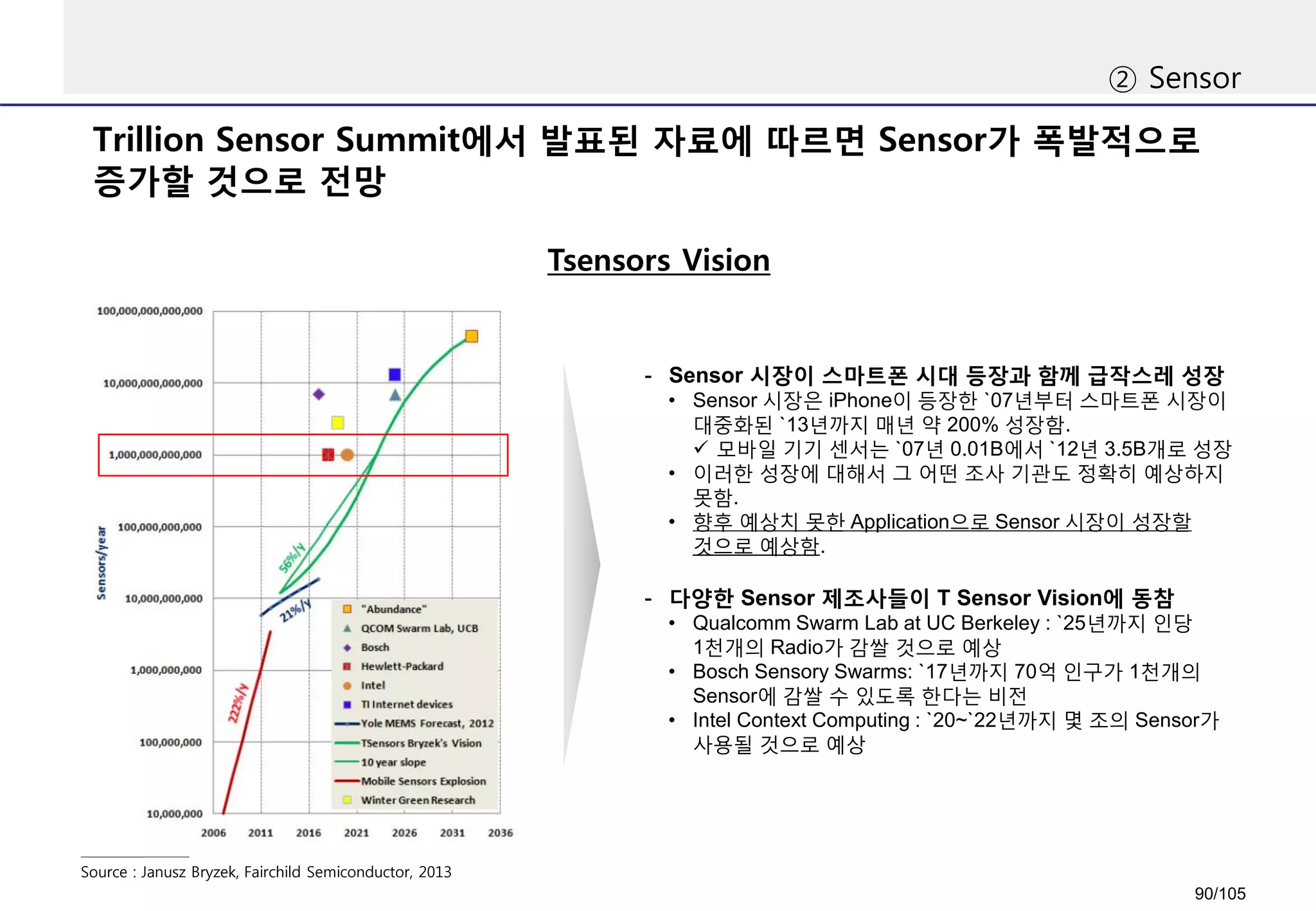 Trillion Sensor Summit에서 발표된 자료에 따르면 Sensor가 폭발적으로
증가할 것으로 전망
② Sensor
Source : Janusz Bryzek, Fairchild Semiconductor, 2013
Tsensors Vision
- Sensor 시장이 스마트폰 시대 등장과 함께 급작스레 성장
• Sensor 시장은 iPhone이 등장한 `07년부터 스마트폰 시장이
대중화된 `13년까지 매년 약 200% 성장함.
 모바일 기기 센서는 `07년 0.01B에서 `12년 3.5B개로 성장
• 이러한 성장에 대해서 그 어떤 조사 기관도 정확히 예상하지
못함.
• 향후 예상치 못한 Application으로 Sensor 시장이 성장할
것으로 예상함.
- 다양한 Sensor 제조사들이 T Sensor Vision에 동참
• Qualcomm Swarm Lab at UC Berkeley : `25년까지 인당
1천개의 Radio가 감쌀 것으로 예상
• Bosch Sensory Swarms: `17년까지 70억 인구가 1천개의
Sensor에 감쌀 수 있도록 한다는 비전
• Intel Context Computing : `20~`22년까지 몇 조의 Sensor가
사용될 것으로 예상
90/105
 