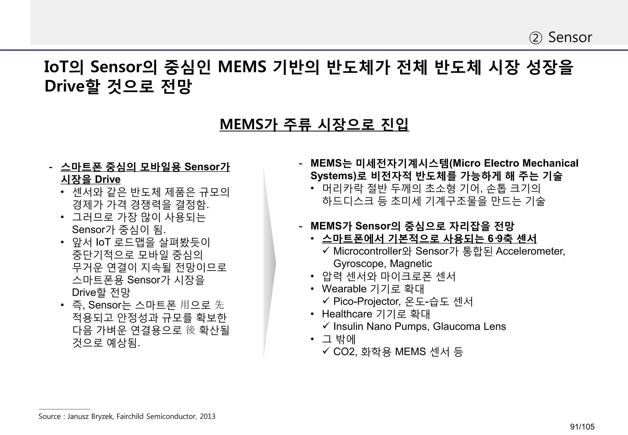 IoT의 Sensor의 중심인 MEMS 기반의 반도체가 전체 반도체 시장 성장을
Drive할 것으로 전망
② Sensor
Source : Janusz Bryzek, Fairchild Semiconductor, 2013
MEMS가 주류 시장으로 진입
- 스마트폰 중심의 모바일용 Sensor가
시장을 Drive
• 센서와 같은 반도체 제품은 규모의
경제가 가격 경쟁력을 결정함.
• 그러므로 가장 많이 사용되는
Sensor가 중심이 됨.
• 앞서 IoT 로드맵을 살펴봤듯이
중단기적으로 모바일 중심의
무거운 연결이 지속될 전망이므로
스마트폰용 Sensor가 시장을
Drive할 전망
• 즉, Sensor는 스마트폰 用으로 先
적용되고 안정성과 규모를 확보한
다음 가벼운 연결용으로 後 확산될
것으로 예상됨.
- MEMS는 미세전자기계시스템(Micro Electro Mechanical
Systems)로 비전자적 반도체를 가능하게 해 주는 기술
• 머리카락 절반 두께의 초소형 기어, 손톱 크기의
하드디스크 등 초미세 기계구조물을 만드는 기술
- MEMS가 Sensor의 중심으로 자리잡을 전망
• 스마트폰에서 기본적으로 사용되는 6·9축 센서
 Microcontroller와 Sensor가 통합된 Accelerometer,
Gyroscope, Magnetic
• 압력 센서와 마이크로폰 센서
• Wearable 기기로 확대
 Pico-Projector, 온도-습도 센서
• Healthcare 기기로 확대
 Insulin Nano Pumps, Glaucoma Lens
• 그 밖에
 CO2, 화학용 MEMS 센서 등
91/105
 