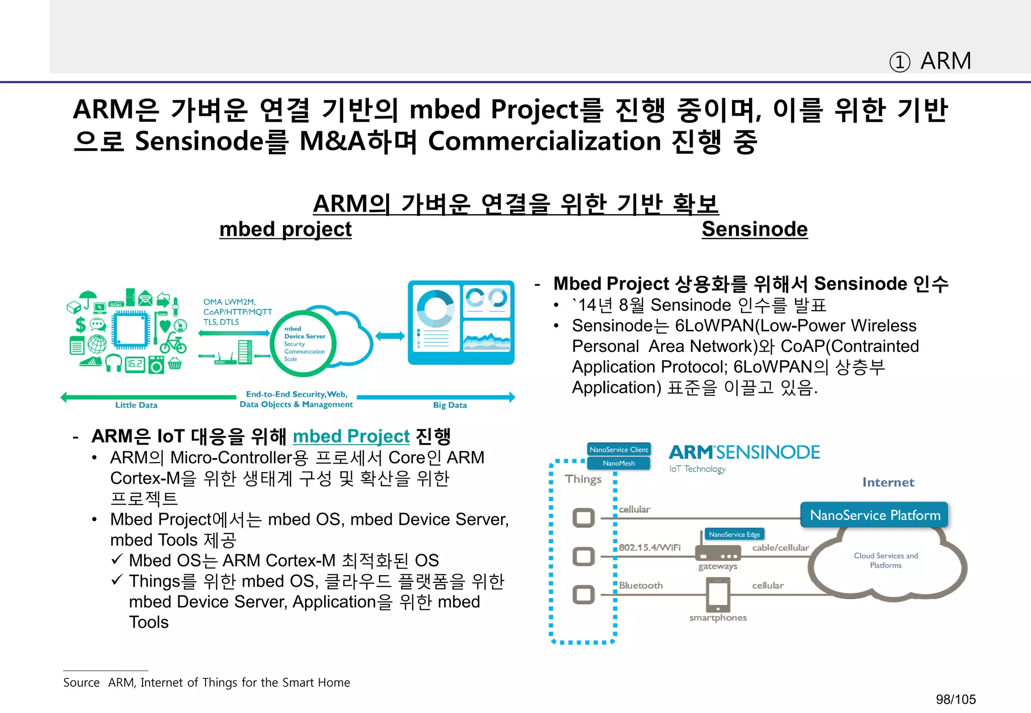 ARM은 가벼운 연결 기반의 mbed Project를 진행 중이며, 이를 위한 기반
으로 Sensinode를 M&A하며 Commercialization 진행 중
① ARM
Source ARM, Internet of Things for the Smart Home
ARM의 가벼운 연결을 위한 기반 확보
- ARM은 IoT 대응을 위해 mbed Project 진행
• ARM의 Micro-Controller용 프로세서 Core인 ARM
Cortex-M을 위한 생태계 구성 및 확산을 위한
프로젝트
• Mbed Project에서는 mbed OS, mbed Device Server,
mbed Tools 제공
 Mbed OS는 ARM Cortex-M 최적화된 OS
 Things를 위한 mbed OS, 클라우드 플랫폼을 위한
mbed Device Server, Application을 위한 mbed
Tools
- Mbed Project 상용화를 위해서 Sensinode 인수
• `14년 8월 Sensinode 인수를 발표
• Sensinode는 6LoWPAN(Low-Power Wireless
Personal Area Network)와 CoAP(Contrainted
Application Protocol; 6LoWPAN의 상층부
Application) 표준을 이끌고 있음.
mbed project Sensinode
98/105
 