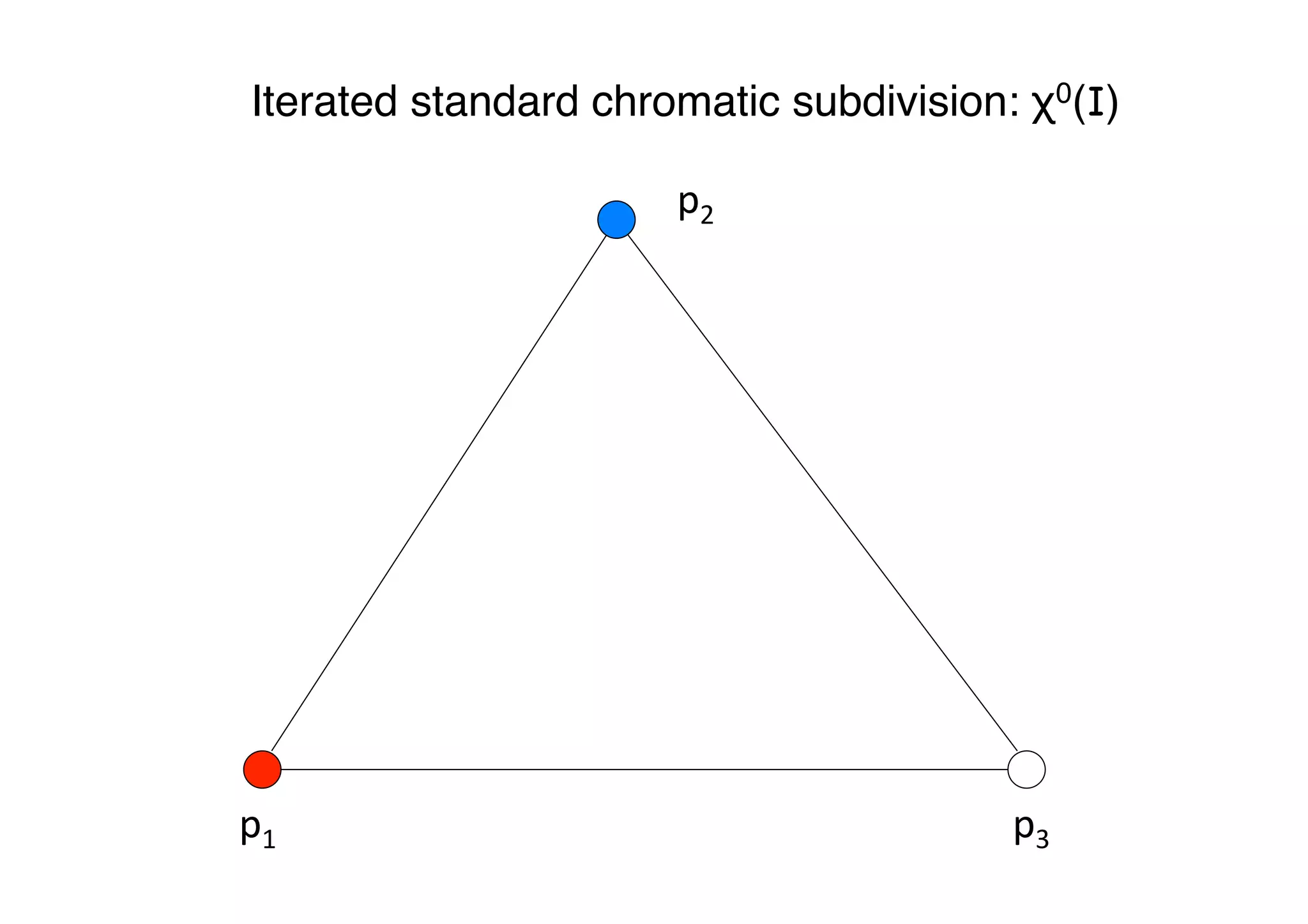 Iterated standard chromatic subdivision: χ0(I)"
p1	
   p3	
  
p2	
  
 