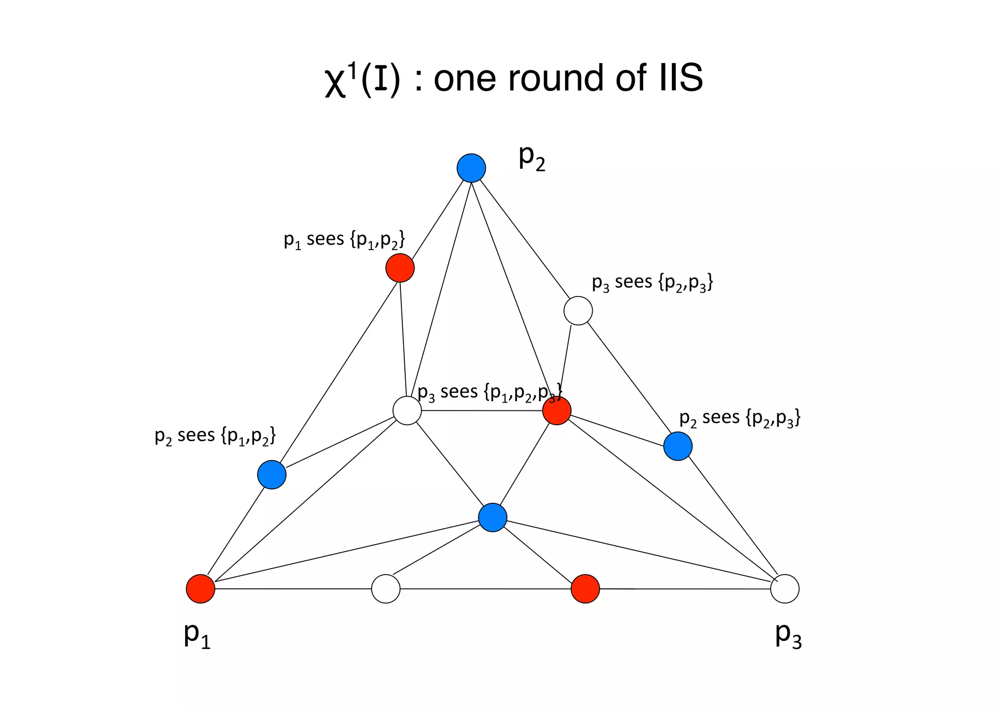 χ1(I) : one round of IIS"
p1	
   p3	
  
p2	
  
p2	
  sees	
  {p1,p2}	
  
p1	
  sees	
  {p1,p2}	
  
p3	
  sees	
  {p1,p2,p3}	
  
p2	
  sees	
  {p2,p3}	
  
p3	
  sees	
  {p2,p3}	
  
 