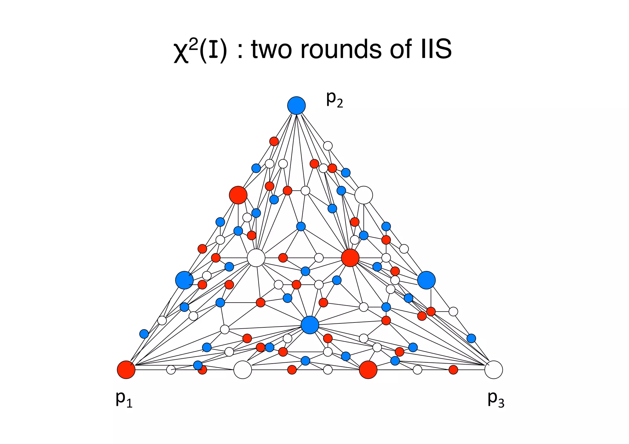 χ2(I) : two rounds of IIS"
p1	
   p3	
  
p2	
  
 