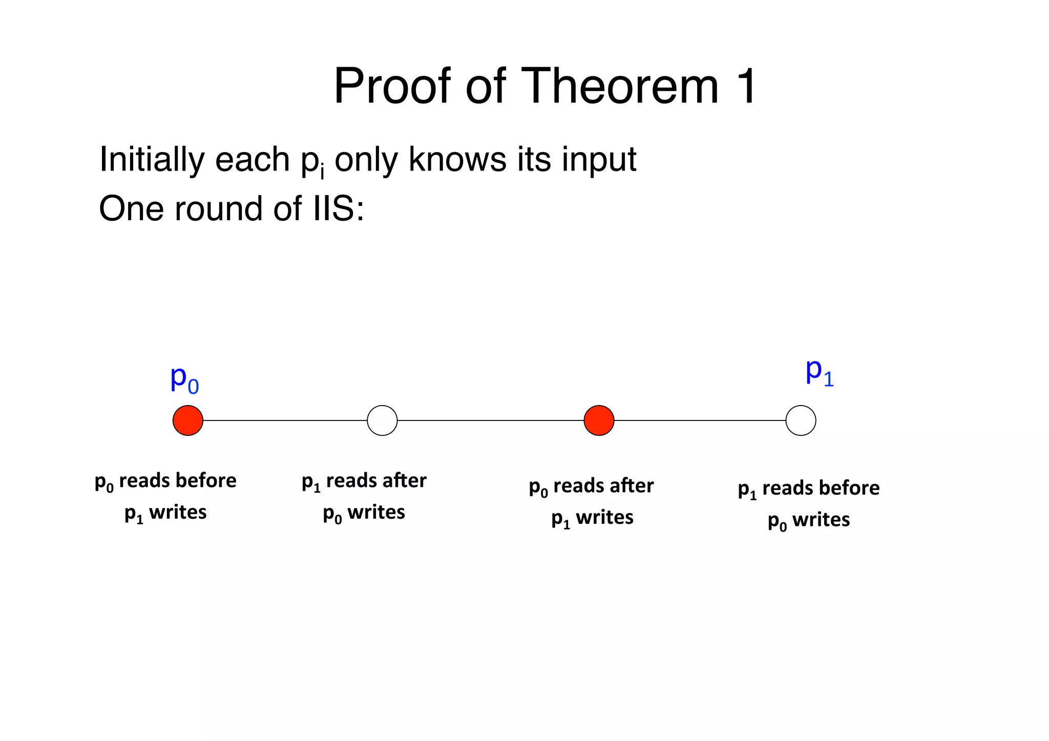 Proof of Theorem 1"
p0	
  
p1	
  
p0	
  reads	
  before	
  	
  
p1	
  writes	
  
p0	
  reads	
  a0er	
  	
  
p1	
  writes	
  
p1	
  reads	
  a0er	
  	
  
p0	
  writes	
  
p1	
  reads	
  before	
  	
  
p0	
  writes	
  
Initially each pi only knows its input"
One round of IIS:"
 