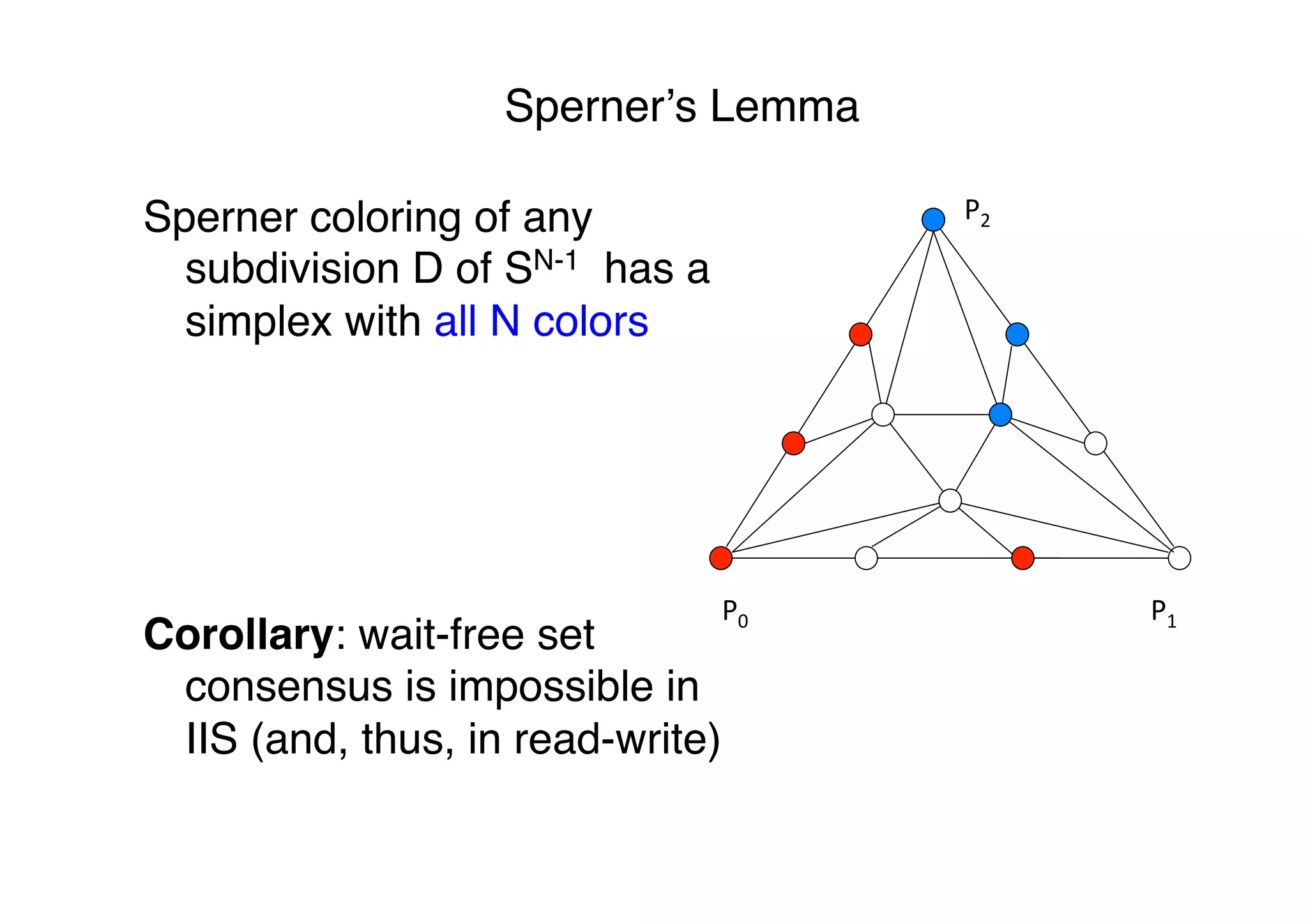 Sperner’s Lemma"
Sperner coloring of any
subdivision D of SN-1 has a
simplex with all N colors"
"
"
"
"
Corollary: wait-free set
consensus is impossible in
IIS (and, thus, in read-write)"
P0	
   P1	
  
P2	
  
 