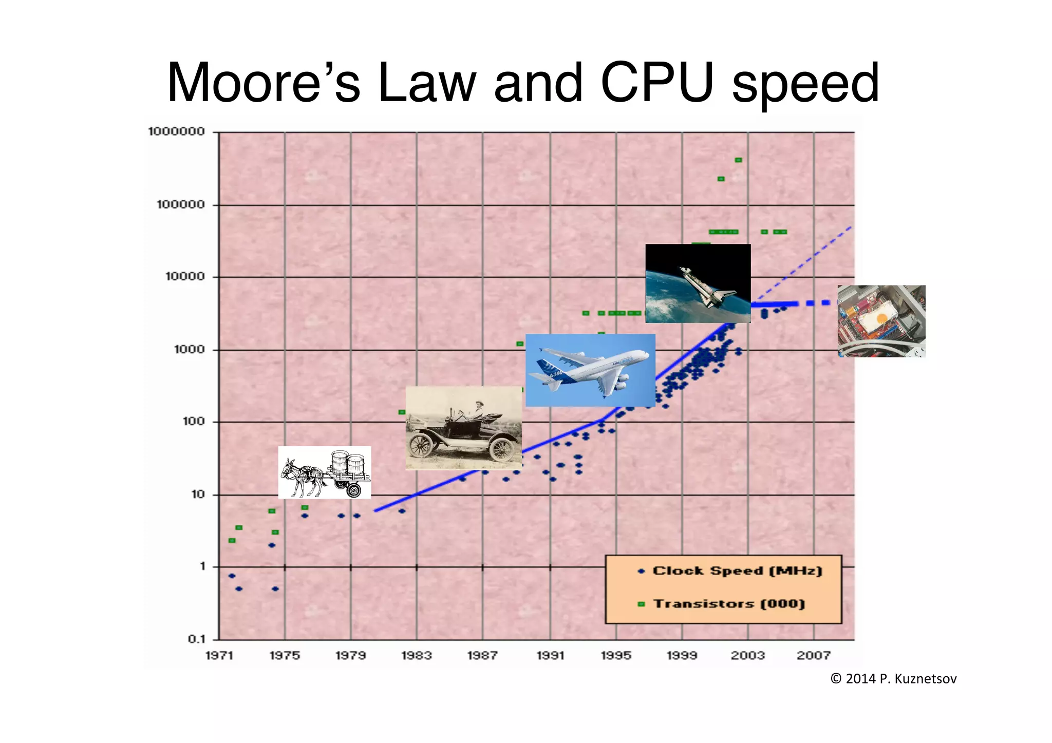 Moore’s Law and CPU speed"
©	
  2014	
  P.	
  Kuznetsov	
  	
  
 