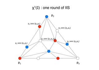 χ1(I) : one round of IIS"
p1	
   p3	
  
p2	
  
p2	
  sees	
  {p1,p2}	
  
p1	
  sees	
  {p1,p2}	
  
p3	
  sees	
  {p1,p2,p3}	
  
p2	
  sees	
  {p2,p3}	
  
p3	
  sees	
  {p2,p3}	
  
 