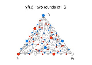 χ2(I) : two rounds of IIS"
p1	
   p3	
  
p2	
  
 