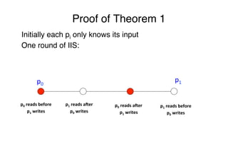 Proof of Theorem 1"
p0	
  
p1	
  
p0	
  reads	
  before	
  	
  
p1	
  writes	
  
p0	
  reads	
  a0er	
  	
  
p1	
  writes	
  
p1	
  reads	
  a0er	
  	
  
p0	
  writes	
  
p1	
  reads	
  before	
  	
  
p0	
  writes	
  
Initially each pi only knows its input"
One round of IIS:"
 