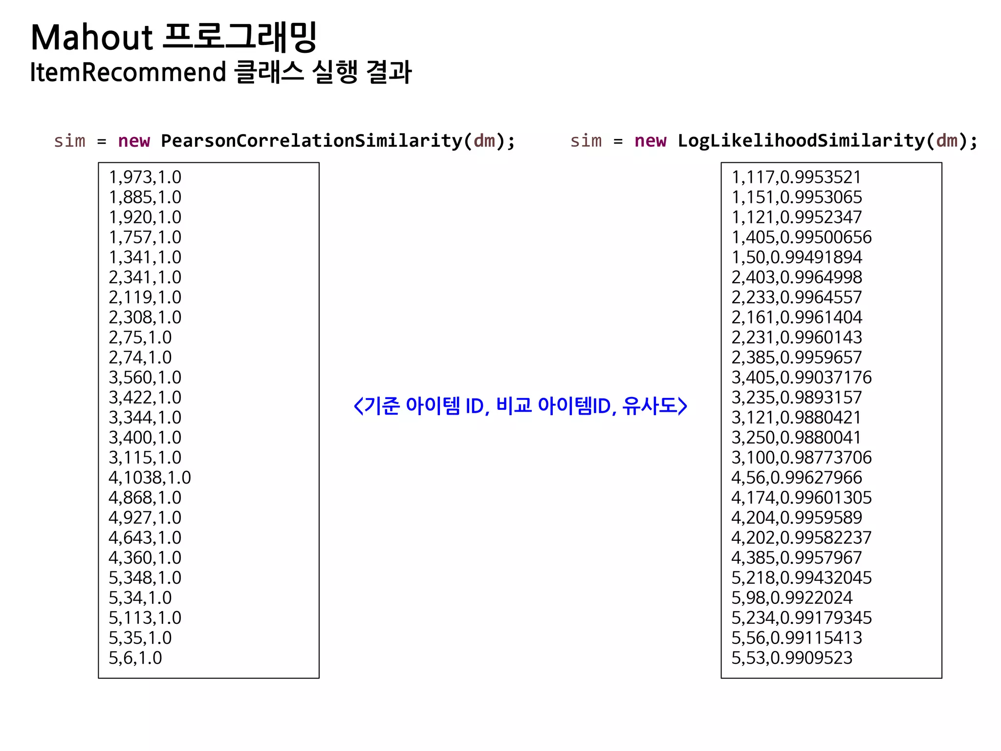 Mahout 프로그래밍
ItemRecommend 클래스 실행 결과
1,973,1.0
1,885,1.0
1,920,1.0
1,757,1.0
1,341,1.0
2,341,1.0
2,119,1.0
2,308,1.0
2,75,1.0
2,74,1.0
3,560,1.0
3,422,1.0
3,344,1.0
3,400,1.0
3,115,1.0
4,1038,1.0
4,868,1.0
4,927,1.0
4,643,1.0
4,360,1.0
5,348,1.0
5,34,1.0
5,113,1.0
5,35,1.0
5,6,1.0
1,117,0.9953521
1,151,0.9953065
1,121,0.9952347
1,405,0.99500656
1,50,0.99491894
2,403,0.9964998
2,233,0.9964557
2,161,0.9961404
2,231,0.9960143
2,385,0.9959657
3,405,0.99037176
3,235,0.9893157
3,121,0.9880421
3,250,0.9880041
3,100,0.98773706
4,56,0.99627966
4,174,0.99601305
4,204,0.9959589
4,202,0.99582237
4,385,0.9957967
5,218,0.99432045
5,98,0.9922024
5,234,0.99179345
5,56,0.99115413
5,53,0.9909523
sim = new PearsonCorrelationSimilarity(dm); sim = new LogLikelihoodSimilarity(dm);
<기준 아이템 ID, 비교 아이템ID, 유사도>
 