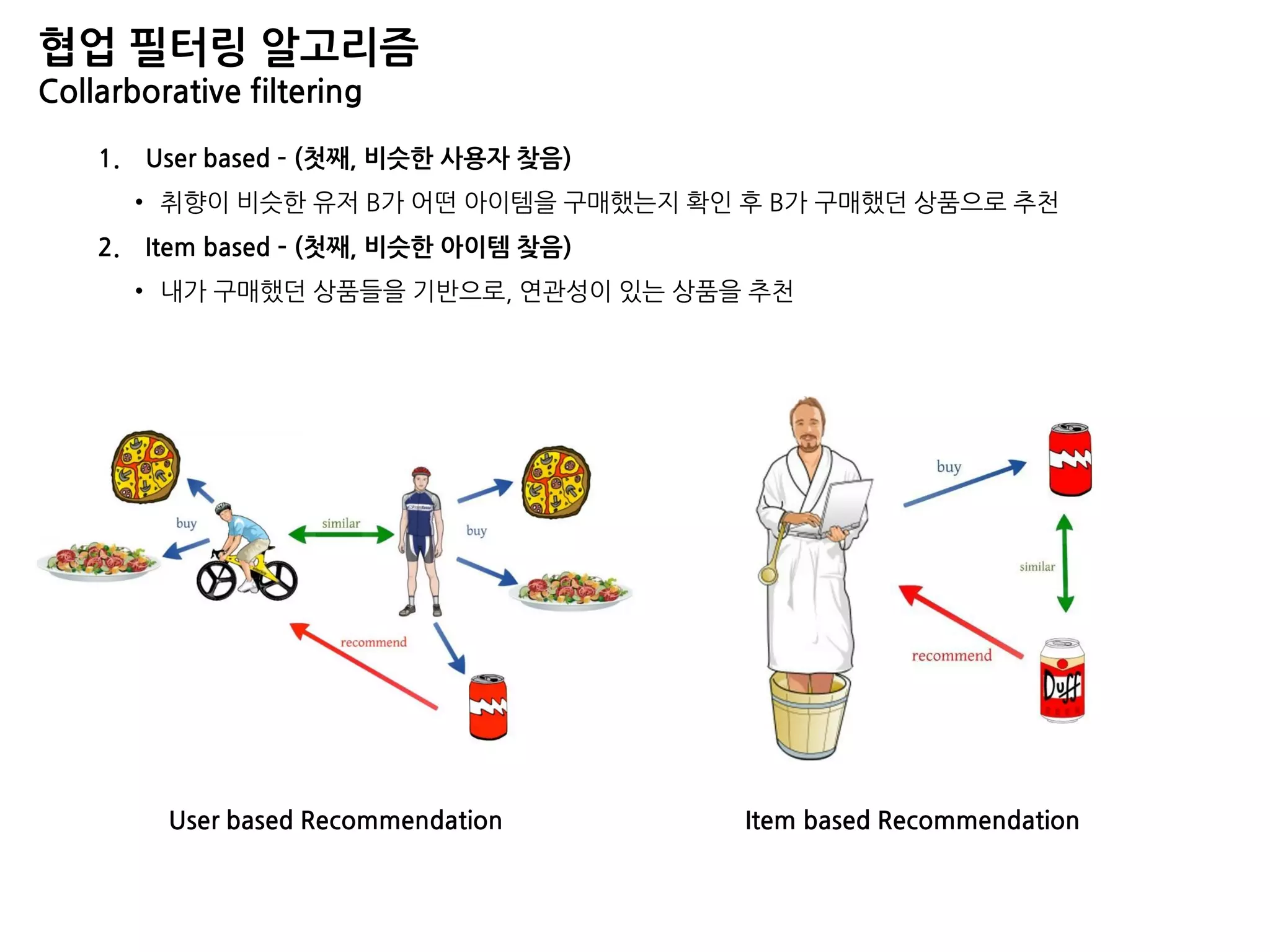 협업 필터링 알고리즘
Collarborative filtering
1. User based – (첫째, 비슷한 사용자 찾음)
• 취향이 비슷한 유저 B가 어떤 아이템을 구매했는지 확인 후 B가 구매했던 상품으로 추천
2. Item based – (첫째, 비슷한 아이템 찾음)
• 내가 구매했던 상품들을 기반으로, 연관성이 있는 상품을 추천
User based Recommendation Item based Recommendation
 