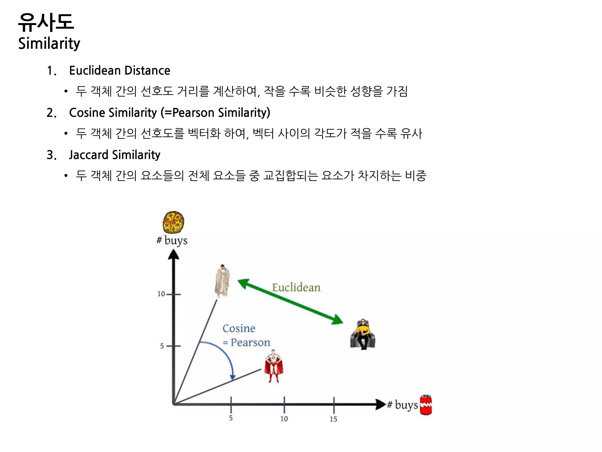 유사도
Similarity
1. Euclidean Distance
• 두 객체 간의 선호도 거리를 계산하여, 작을 수록 비슷한 성향을 가짐
2. Cosine Similarity (=Pearson Similarity)
• 두 객체 간의 선호도를 벡터화 하여, 벡터 사이의 각도가 적을 수록 유사
3. Jaccard Similarity
• 두 객체 간의 요소들의 전체 요소들 중 교집합되는 요소가 차지하는 비중
 