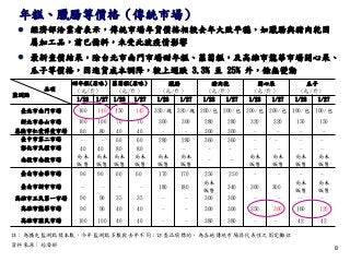 8
註：為擴充監測點樣本數，今年監測點多數與去年不同；訪查品項標的，為各地傳統市場具代表性之固定攤位
品項
監測點
甜年糕(原味〉
(元/斤〉
蘿蔔糕(原味〉
(元/斤〉
臘腸
(元/斤〉
豬肉乾
(元/斤〉
開心果
(元/斤〉
瓜子
(元/斤〉
1/23 1/27 1/23 1/27 1/23 1/27 1/23 1/27 1/23 1/27 1/23 1/27
臺北市南門市場 160 140 150 145 320/塊 320/塊 200/包 200/包 200/包 200/包 100/包 100/包
新北市泰山市場 100 100 70 70 300 300 280 280 320 320 150 150
基隆市仁愛博愛市場 80 80 40 40 - - 300 300 - - - -
臺中市第二市場 - - 60 60 280 280 360 360 - - - -
彰化市民權市場 40 40 80 80 - - - - - - - -
南投市南投市場
尚未
販售
尚未
販售
尚未
販售
尚未
販售
尚未
販售
尚未
販售
- -
尚未
販售
尚未
販售
尚未
販售
尚未
販售
臺南市金華市場 90 90 60 60 170 170 250 250 - - - -
臺南市新市市場 - - - - 180 180
尚未
販售
340 300 300
尚未
販售
尚未
販售
高雄市三民第一市場 90 90 35 35 - - 300 300 - - - -
高雄市龍華市場 90 90 40 40 - - 300 300 350 300 160 120
高雄市國民市場 100 100 40 40 - - 380 380 - - 42 42
年糕、臘腸等價格（傳統市場）
資料來源：經濟部
 經濟部洽業者表示，傳統市場年貨價格相較去年大致平穩，如臘腸與豬肉乾因
屬加工品，前已備料，未受此波疫情影響
 最新查價結果，除台北市南門市場甜年糕、蘿蔔糕，及高雄市龍華市場開心果、
瓜子等價格，因進貨成本調降，較上週跌 3.3% 至 25% 外，餘無變動
 