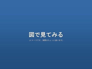 図で見てみる
(イメージです。実際はちょっと違います)
 