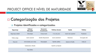 PROJECT OFFICE E NÍVEL DE MATURIDADE
 Categorização dos Projetos
 Projetos identificados e categorizados:
Segurança
Cultura/
Educação
Economia/
Investimento
Políticas Sociais Saúde Política
Segurança cidadã InformAção Cresce Lisarb A voz do povo Lisarb mais saudável Fiscalizarb
Polícia amiga Lisarb acessível Gestão Responsável Lisarb sustentável Humanizar Corrupção não!
Nossa lei Universidade para todos EmpregAção Opinião pública Saúde da Família Justiça já
Conhecendo o Mundo Incentivo ao Esporte
Boas Idéias
 