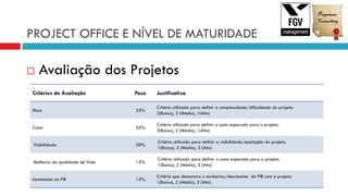 PROJECT OFFICE E NÍVEL DE MATURIDADE
 Avaliação dos Projetos
Critérios de Avaliação Peso Justificativa
Risco 25%
Critério utilizado para definir a complexidade/dificuldade do projeto.
3(Baixo), 2 (Médio), 1(Alto)
Custo 25%
Critério utilizado para definir o custo esperado para o projeto.
3(Baixo), 2 (Médio), 1(Alto)
Visibilidade 20%
Critério utilizado para definir a visibilidade/aceitação do projeto.
1(Baixo), 2 (Médio), 3 (Alto)
Melhoria da qualidade de Vida 15%
Critério utilizado para definir o custo esperado para o projeto.
1(Baixo), 2 (Médio), 3 (Alto)
Incremento no PIB 15%
Critério que demonstra o acréscimo/decréscimo do PIB com o projeto.
1(Baixo), 2 (Médio), 3 (Alto)
 