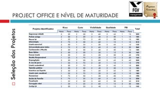 PROJECT OFFICE E NÍVEL DE MATURIDADESeleçãodosProjetos
Projetos Identificados
Risco Custo Visibilidade Qualidade PIB
Total
Nota Peso Nota Peso Nota Peso Nota Peso Nota Peso
Segurança cidadã 2 50 2 50 3 60 3 45 1 15 220
Polícia amiga 2 50 2 50 2 40 2 30 1 15 185
Nossa lei 1 25 3 75 2 40 2 30 1 15 185
InformAção 3 75 2 50 3 60 1 15 1 15 215
Lisarb acessível 2 50 1 25 1 20 3 45 1 15 155
Universidade para todos 3 75 2 50 3 60 3 45 2 30 260
Conhecendo o Mundo 2 50 2 50 2 40 2 30 1 15 185
Boas Idéias 2 50 2 50 1 20 1 15 2 30 165
Cresce Lisarb 2 50 1 25 1 20 2 30 3 45 170
Gestão Responsável 1 25 3 75 1 20 1 15 2 30 165
EmpregAção 2 50 2 50 3 60 3 45 3 45 250
A voz do povo 1 25 3 75 2 40 1 15 1 15 170
Lisarb sustentável 2 50 3 75 1 20 3 45 1 15 205
Opinião pública 2 50 2 50 2 40 2 30 1 15 185
Incentivo ao Esporte 2 50 2 50 1 20 3 45 1 15 180
Lisarb mais saudável 1 25 3 75 1 20 3 45 1 15 180
Humanizar 3 75 2 50 1 20 2 30 1 15 190
Saúde da Família 3 75 1 25 3 60 3 45 1 15 220
Fiscalizarb 1 25 2 50 3 60 2 30 3 45 210
Corrupção não! 1 25 1 25 3 60 1 15 2 30 155
Justiça já 2 50 1 25 2 40 1 15 1 15 145
 