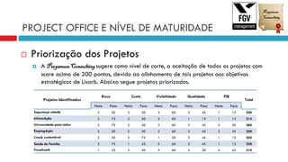 PROJECT OFFICE E NÍVEL DE MATURIDADE
 Priorização dos Projetos
 A PergamumConsulting sugere como nível de corte, a aceitação de todos os projetos com
score acima de 200 pontos, devido ao alinhamento de tais projetos aos objetivos
estratégicos de Lisarb. Abaixo segue projetos priorizados.
Projetos Identificados
Risco Custo Visibilidade Qualidade PIB
Total
Nota Peso Nota Peso Nota Peso Nota Peso Nota Peso
Segurança cidadã 2 50 2 50 3 60 3 45 1 15 220
InformAção 3 75 2 50 3 60 1 15 1 15 215
Universidade para todos 3 75 2 50 3 60 3 45 2 30 260
EmpregAção 2 50 2 50 3 60 3 45 3 45 250
Lisarb sustentável 2 50 3 75 1 20 3 45 1 15 205
Saúde da Família 3 75 1 25 3 60 3 45 1 15 220
Fiscalizarb 1 25 2 50 3 60 2 30 3 45 210
 